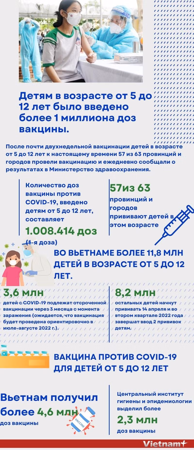 Детям в возрасте от 5 до 12 лет было введено более 1 миллиона доз вакцины. ảnh 1