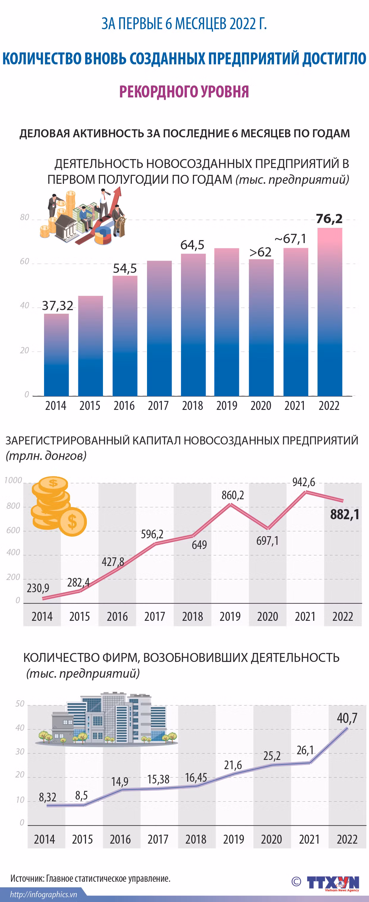 Количество новосозданных предприятий достигло рекордного уровня в первом полугодии 2022 года ảnh 1