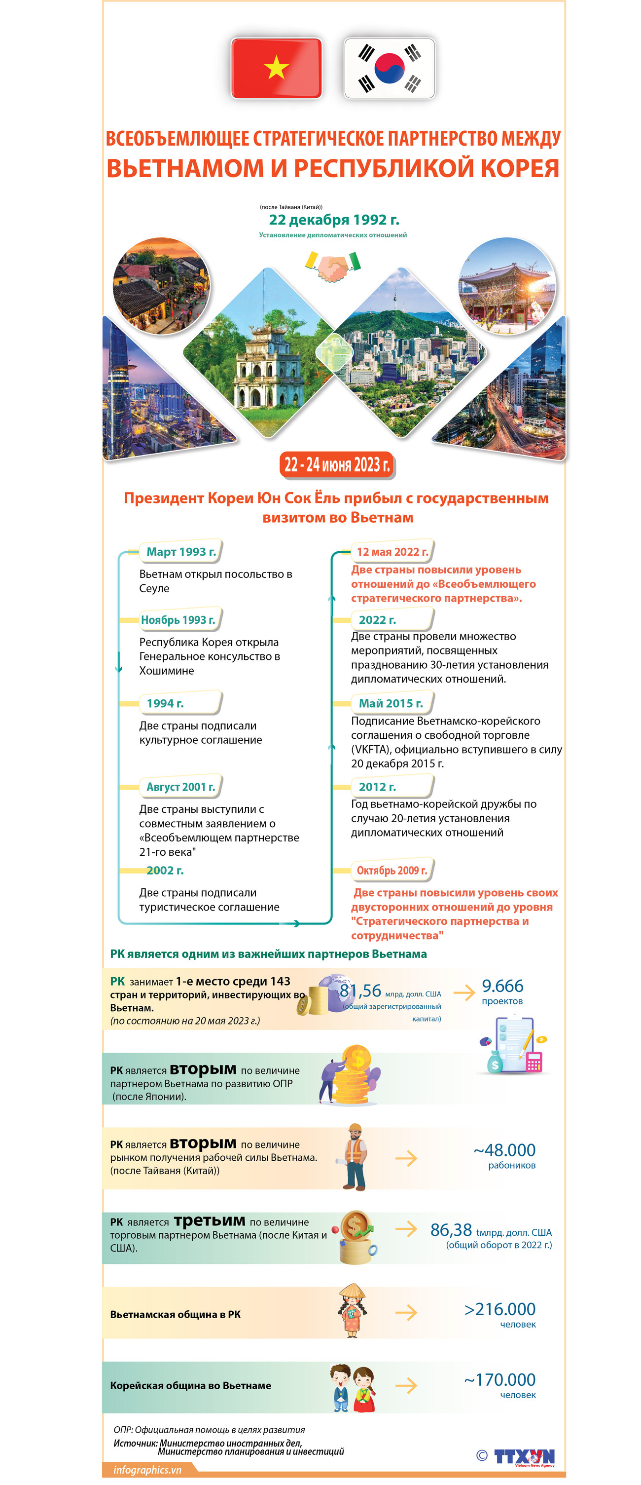 Всеобъемлющее стратегическое партнерство между Вьетнамом и Республикой Корея ảnh 1 Всеобъемлющее стратегическое партнерство между Вьетнамом и Республикой Корея ảnh 1