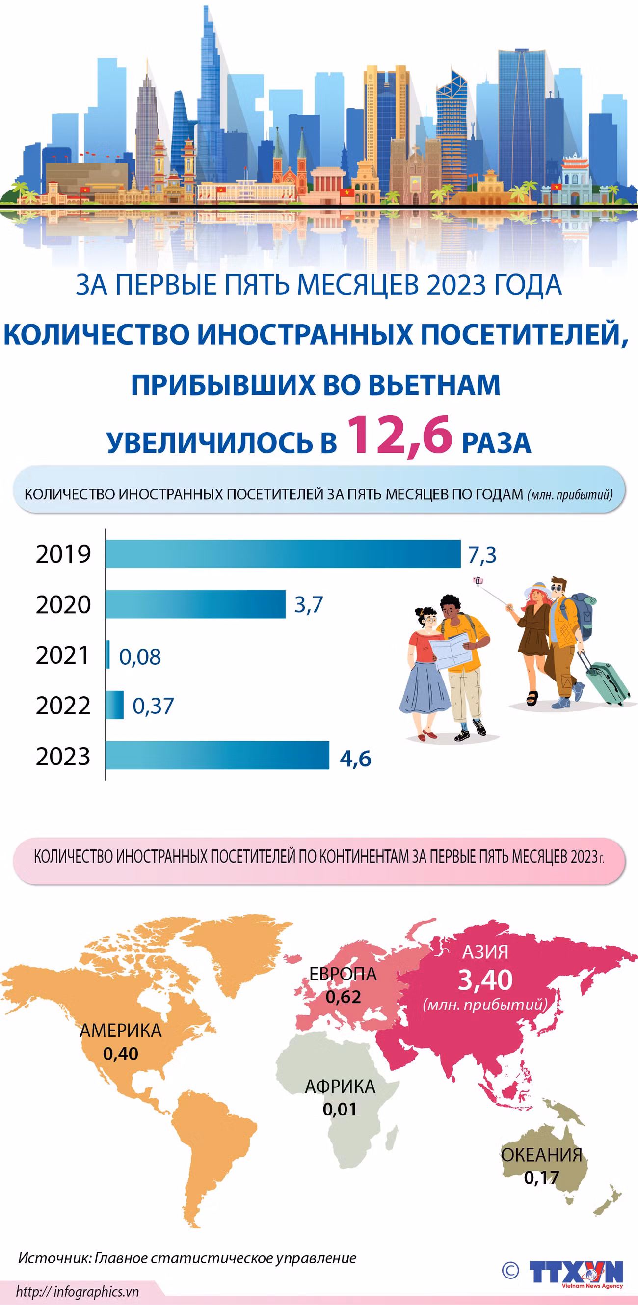 Количество иностранных посетителей, прибывших во Вьетнам, за первые пять месяцев 2023 года, увеличилось в 16,2 раза ảnh 1