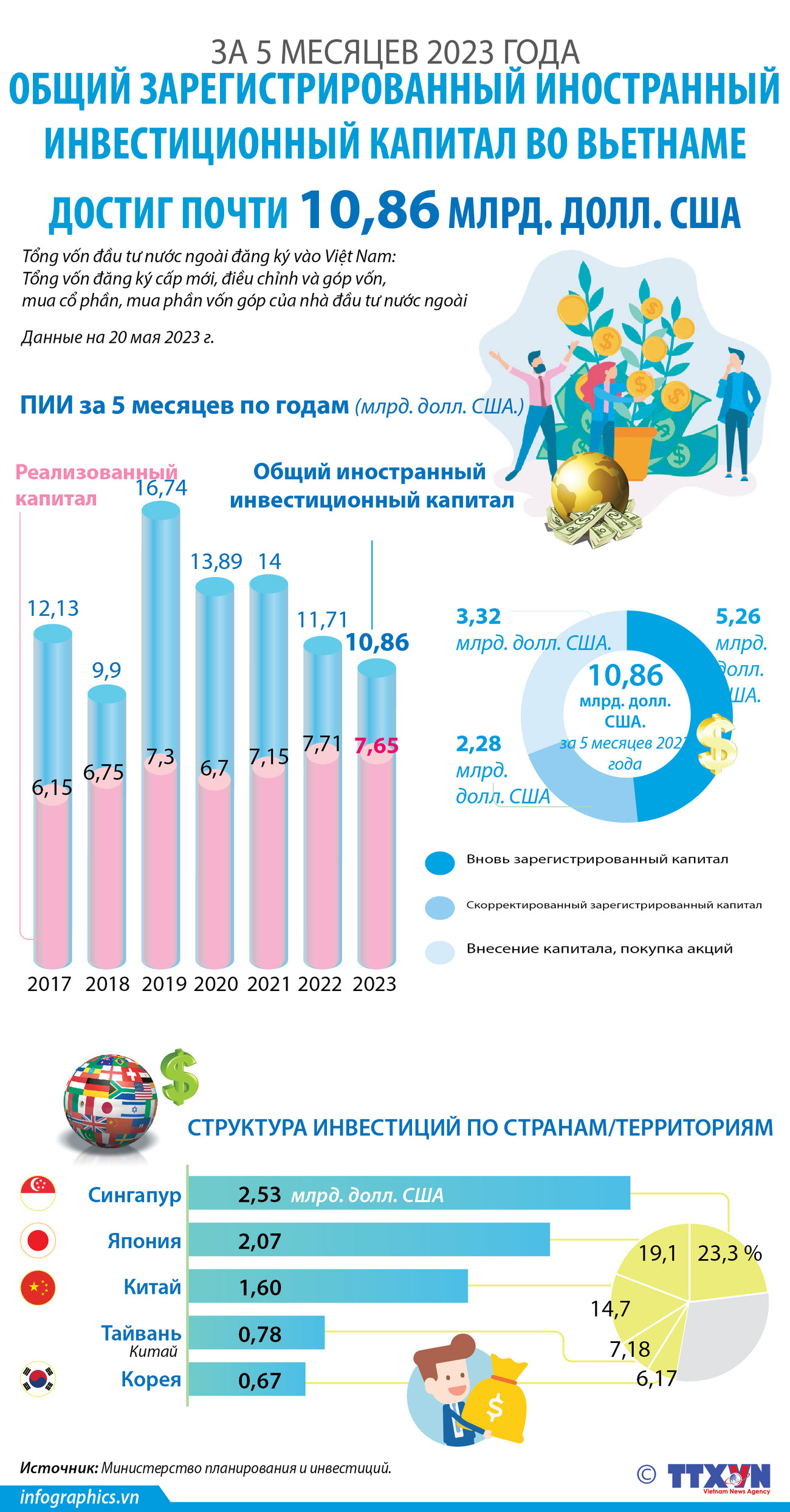 За 5 месяцев 2023 года общий зарегистрированный иностранный инвестиционный капитал во Вьетнаме достиг почти 10,86 млрд. долл. ảnh 1 За 5 месяцев 2023 года общий зарегистрированный иностранный инвестиционный капитал во Вьетнаме достиг почти 10,86 млрд. долл. ảnh 1