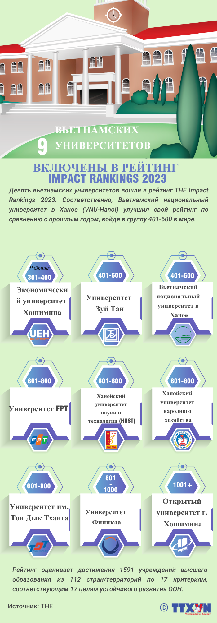 9 вузов Вьетнама были включены в рейтинг THE Impact Rankings 2023 года ảnh 1 9 вузов Вьетнама были включены в рейтинг THE Impact Rankings 2023 года ảnh 1