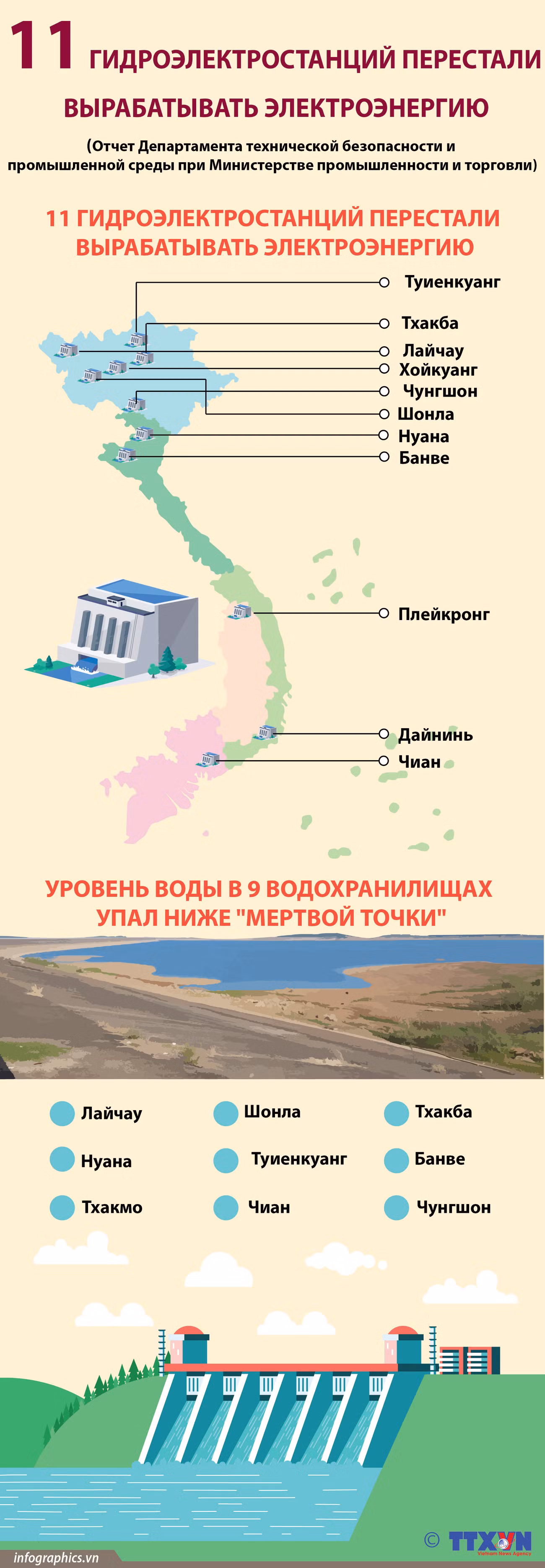 11 гидроэлектростанций перестали вырабатывать электроэнергию ảnh 1