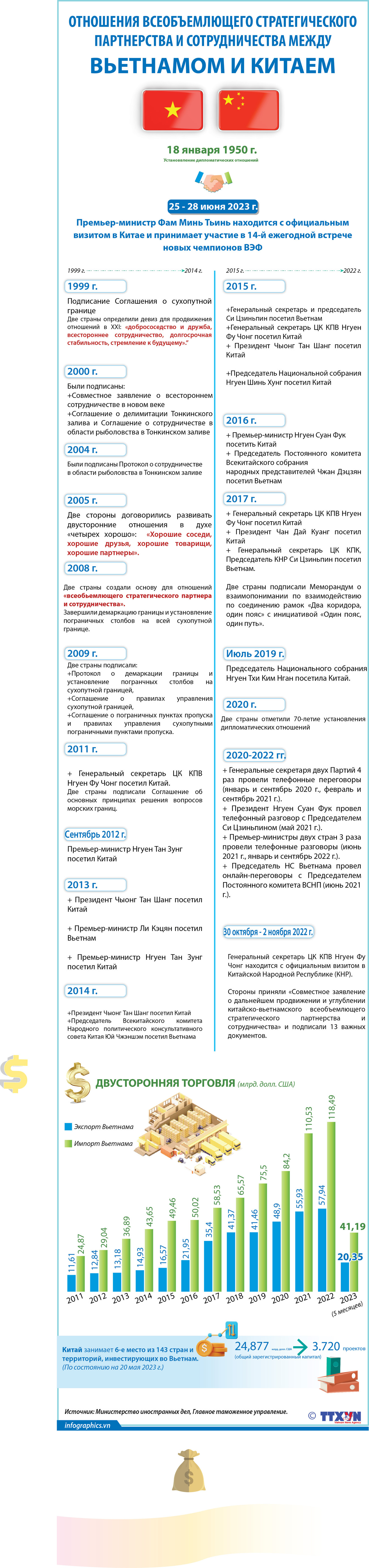 Отношения всеобъемлющего стратегического партнерства и сотрудничества между Вьетнамом и Китаем ảnh 1 Отношения всеобъемлющего стратегического партнерства и сотрудничества между Вьетнамом и Китаем ảnh 1