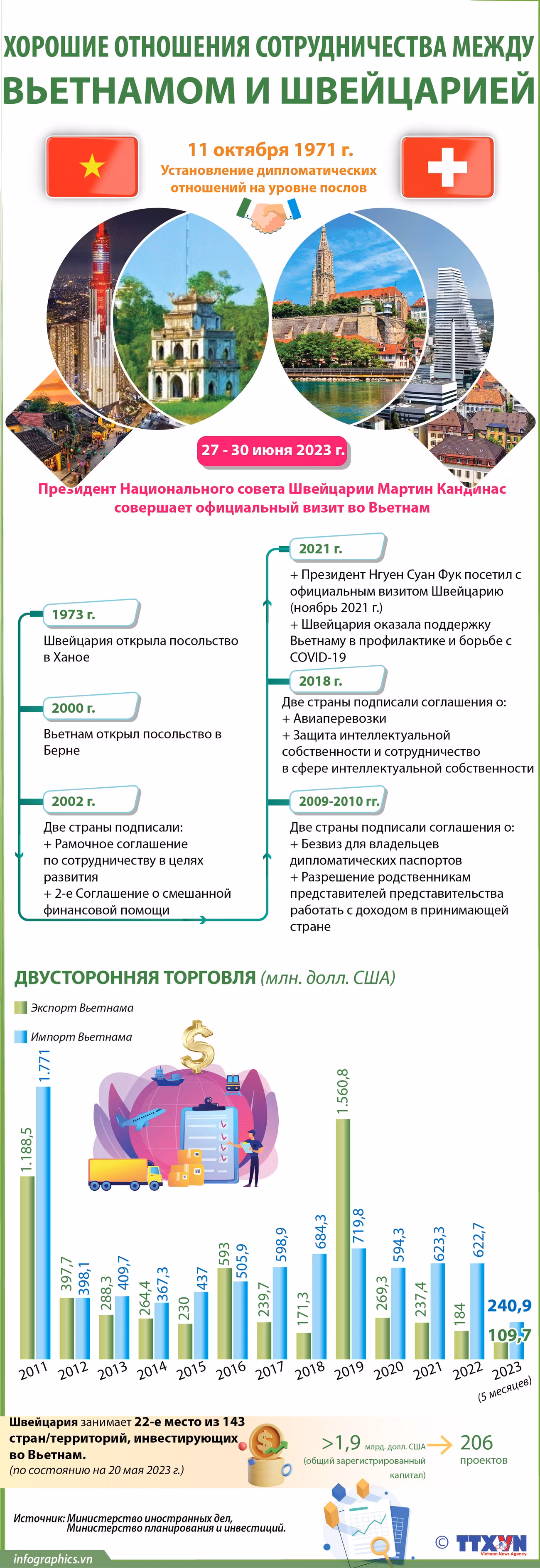 Хорошие отношения сотрудничества между Вьетнамом и Швейцарией ảnh 1