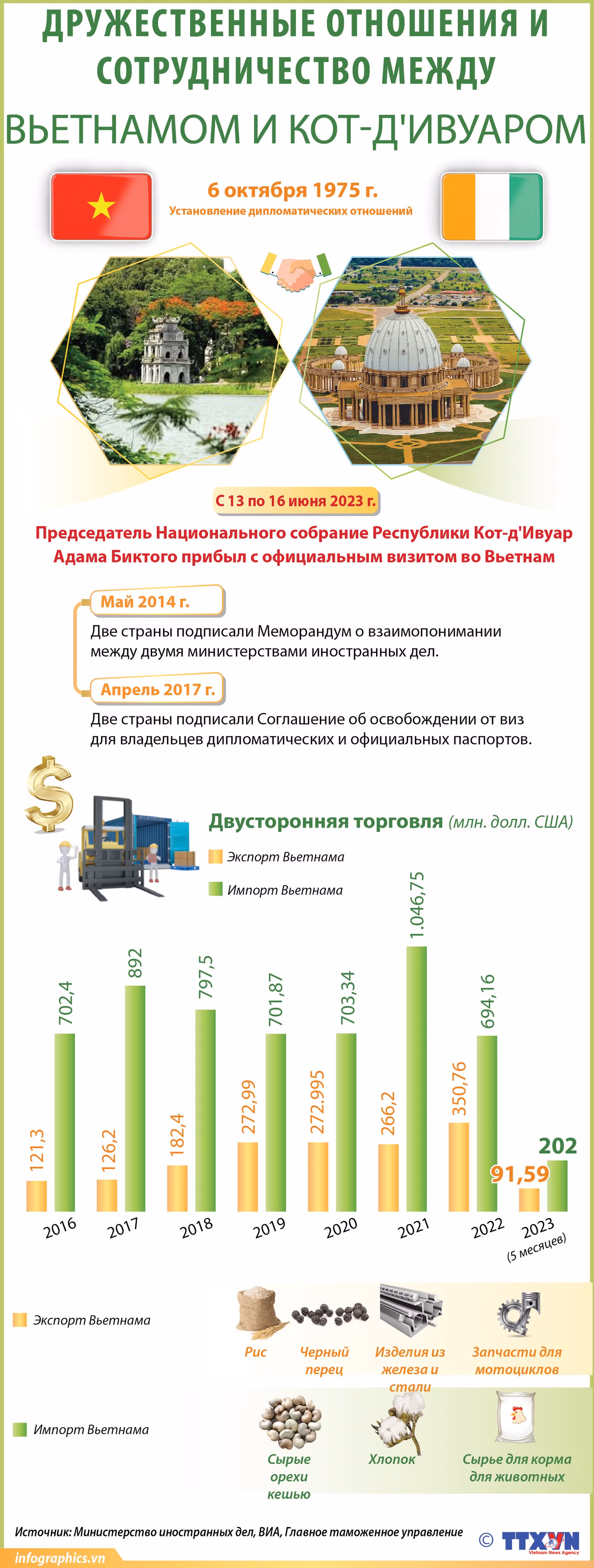 Дружественные отношения и сотрудничество между Вьетнамом и Кот-д'Ивуаром ảnh 1