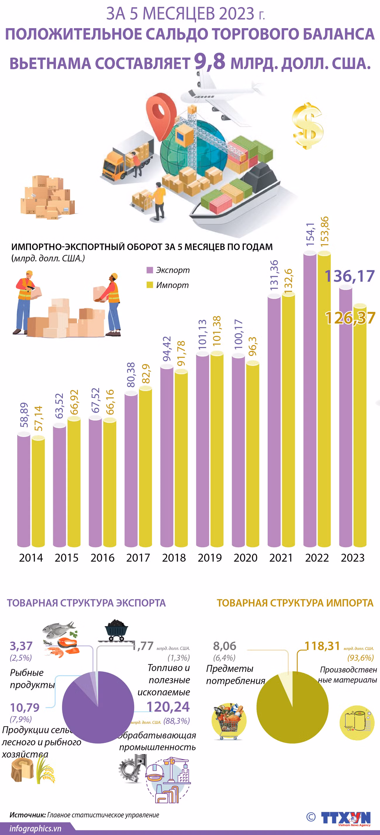 Положительное сальдо торгового баланса Вьетнама составляет 9,8 млрд. долл. США. за 5 месяцев 2023 г. ảnh 1