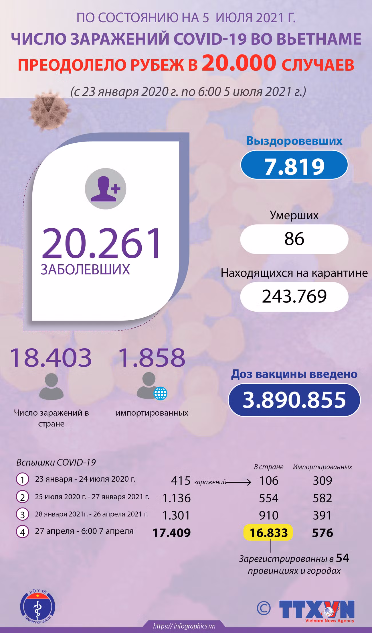 Вьетнам преодолел рубеж в 20000 случаев заражения COVID-19 ảnh 1