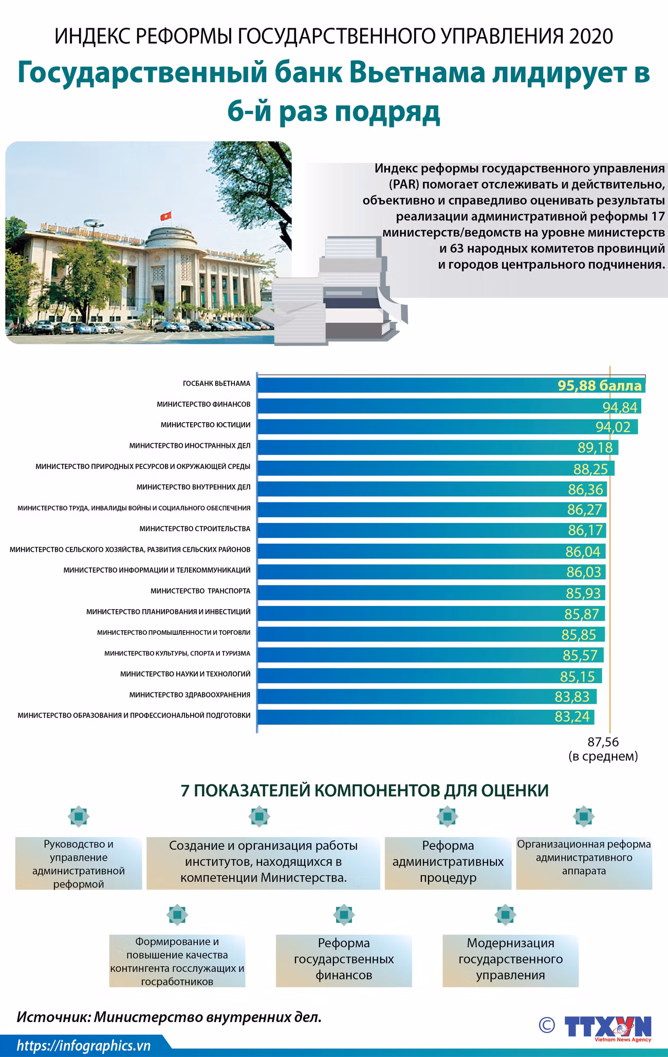 Индекс реформы государственного управления (PAR INDEX) 2020 ảnh 1 Индекс реформы государственного управления (PAR INDEX) 2020 ảnh 1