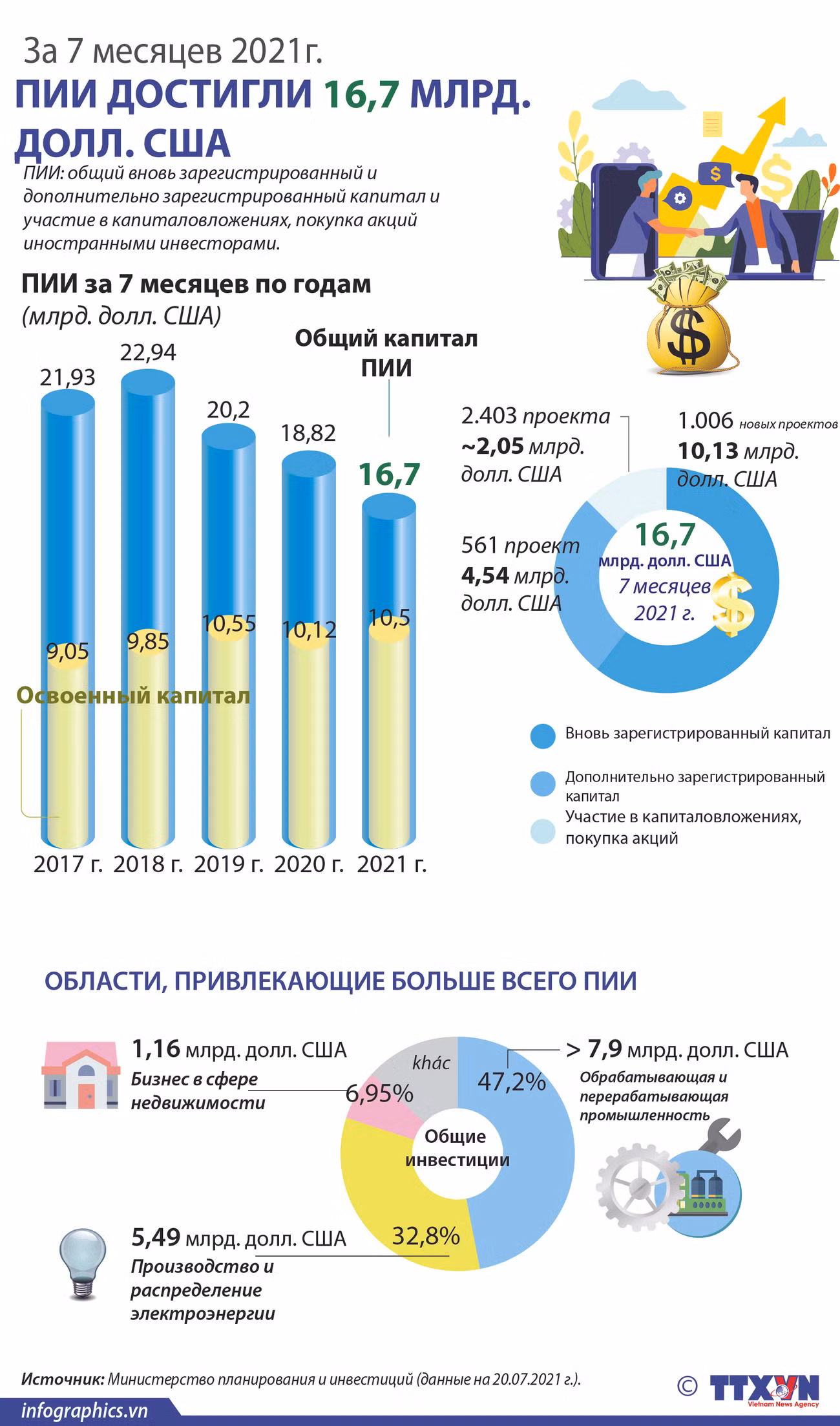 ПИИ достигли почти 16,7 млрд. долл. США за 7 месяцев 2021г. ảnh 1
