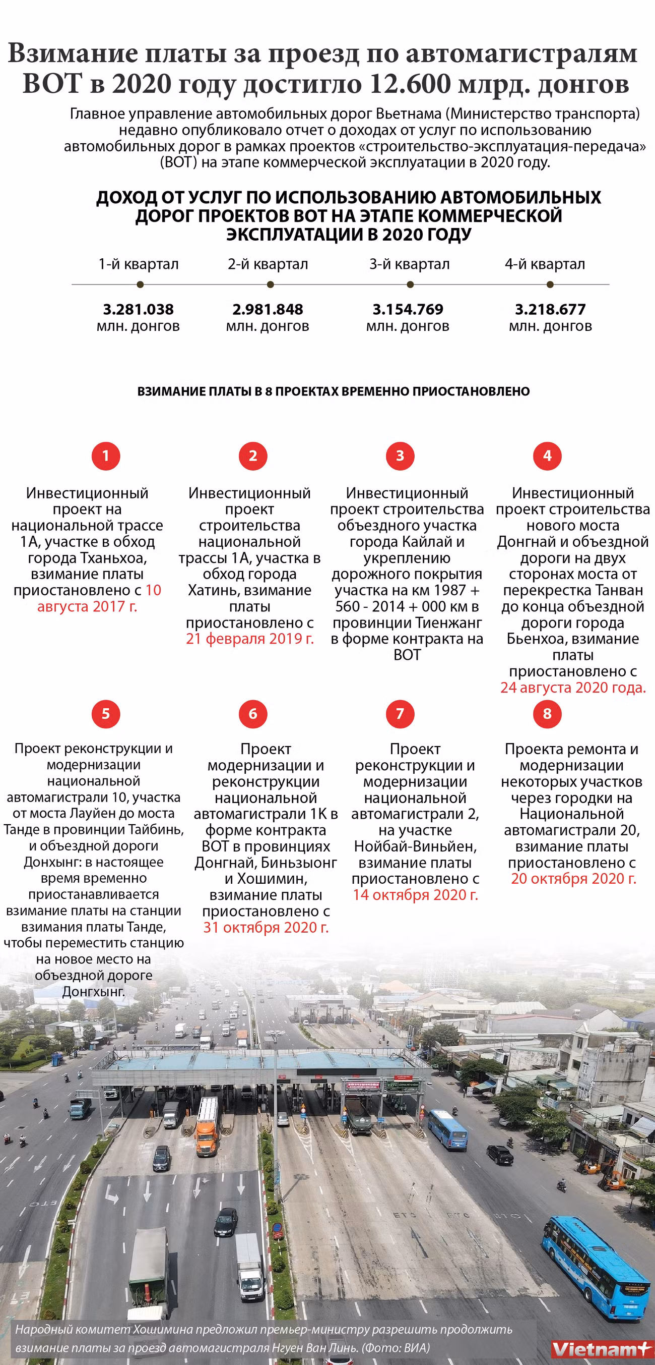 Взимание платы за проезд по автомагистралям BOT в 2020 году достигло 12.600 млрд. донгов ảnh 1