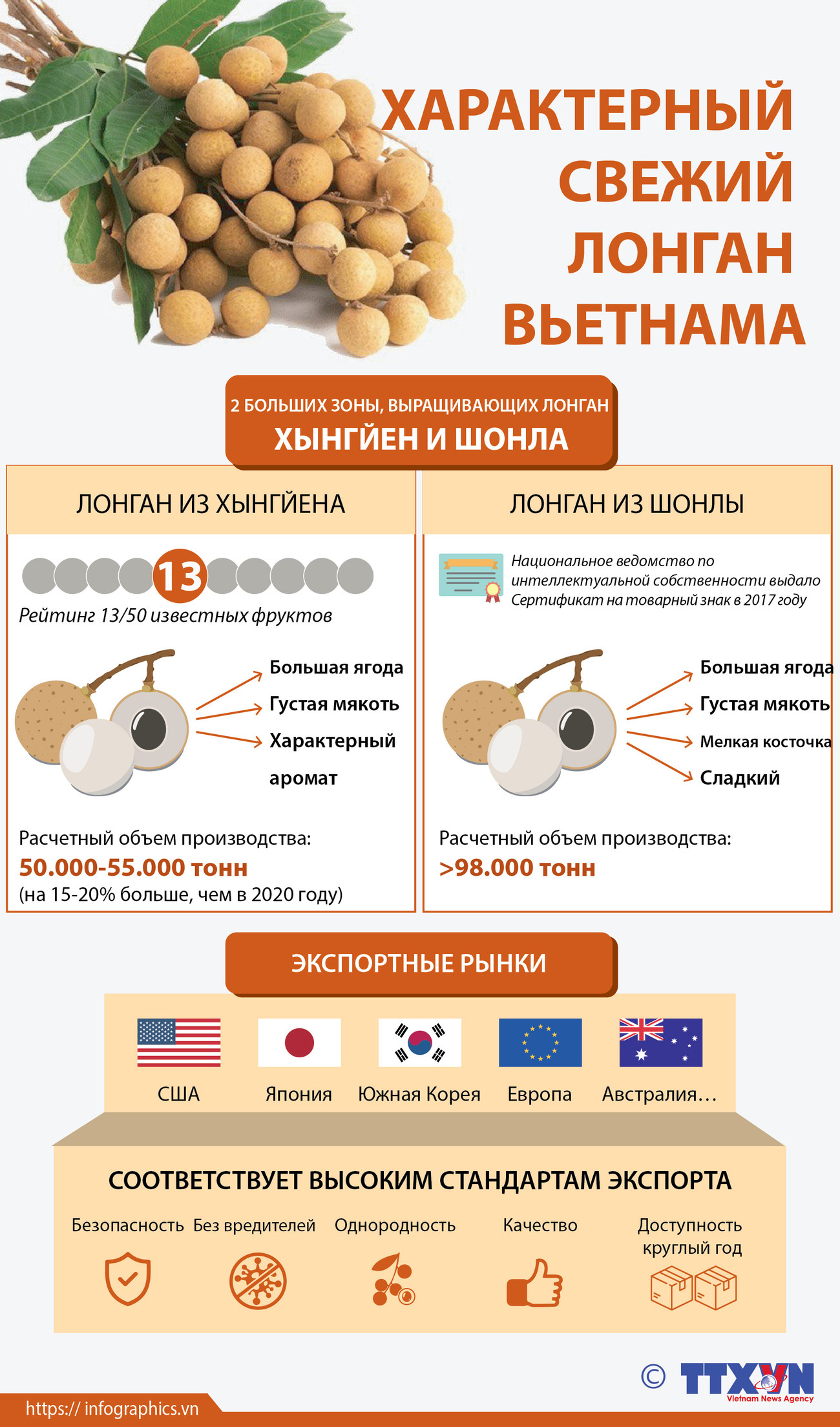 Характерный свежий лонган Вьетнама ảnh 1