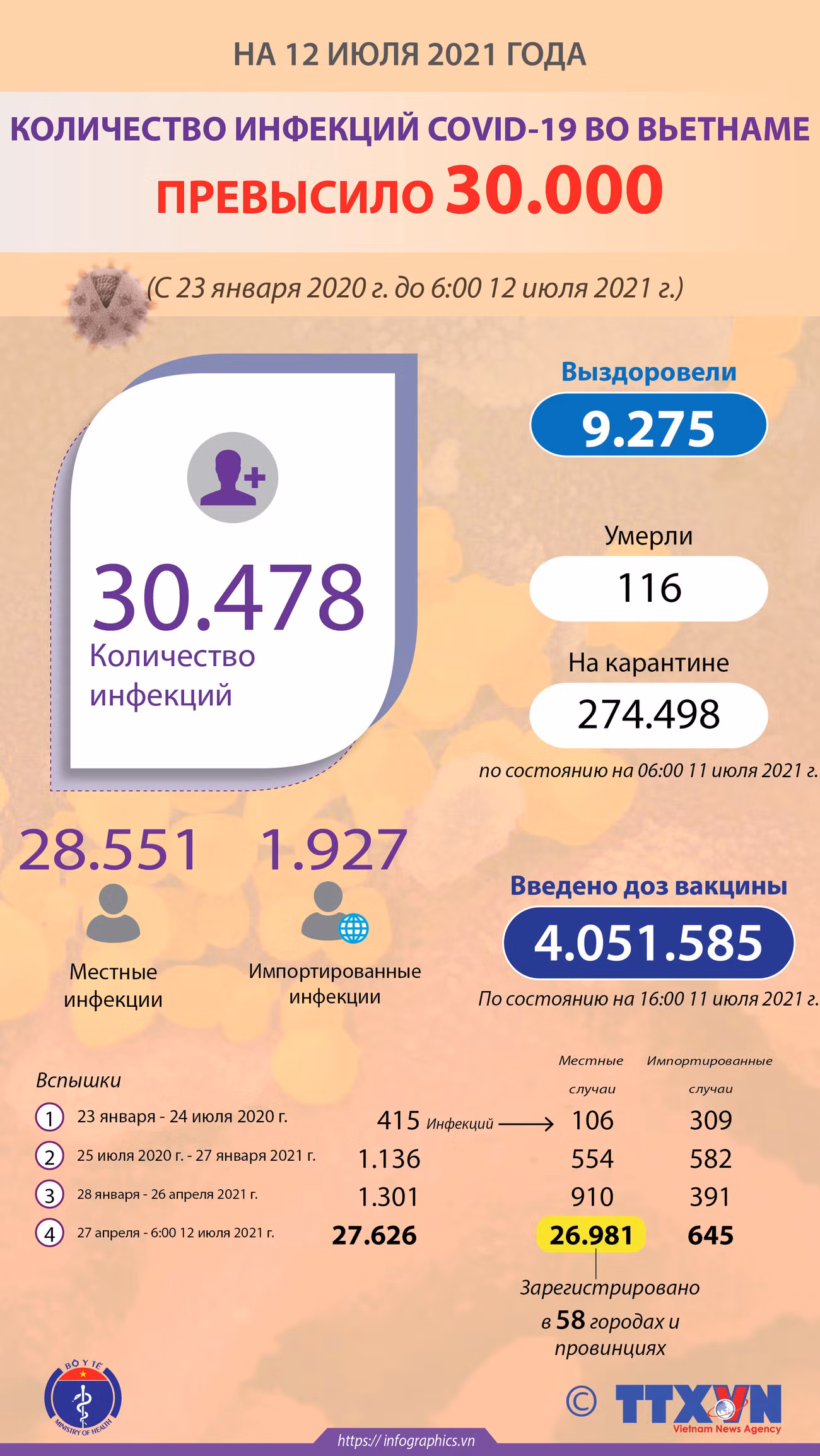 Число случаев COVID-19 во Вьетнаме превысило 30.000 ảnh 1