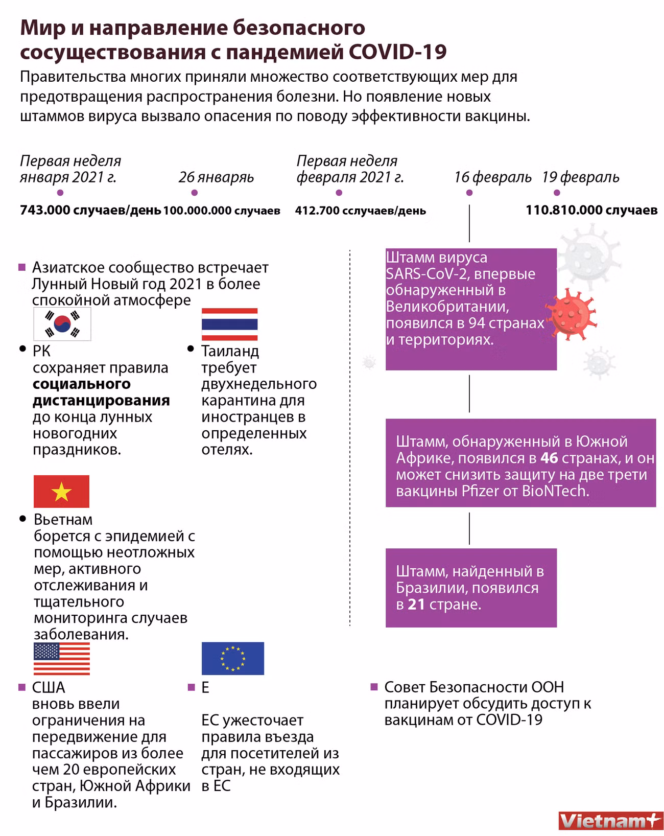 Мир и направление безопасного сосуществования с пандемией COVID-19 ảnh 1 Мир и направление безопасного сосуществования с пандемией COVID-19 ảnh 1