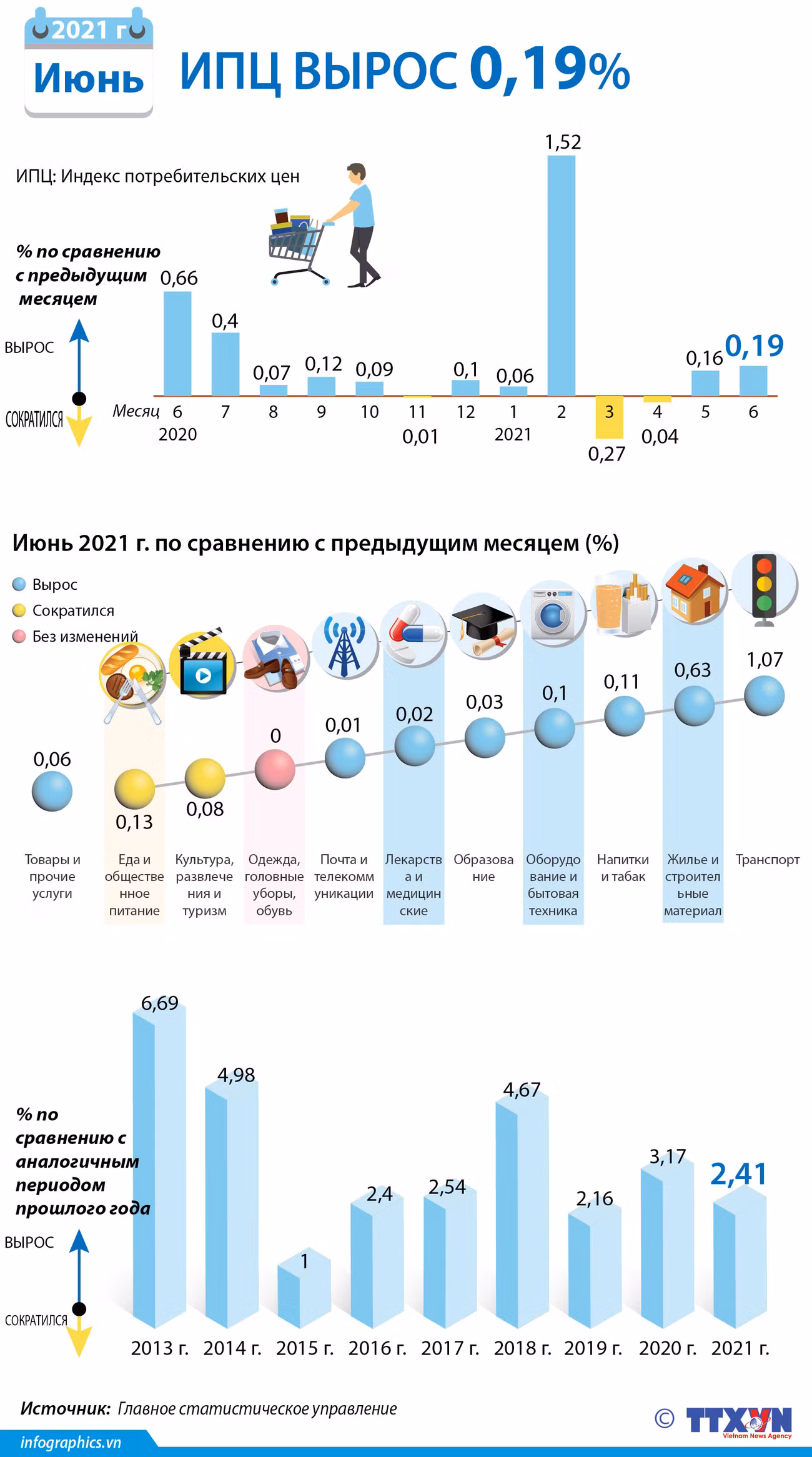 ИПЦ вырос на 0,19% в июне 2021 г. ảnh 1