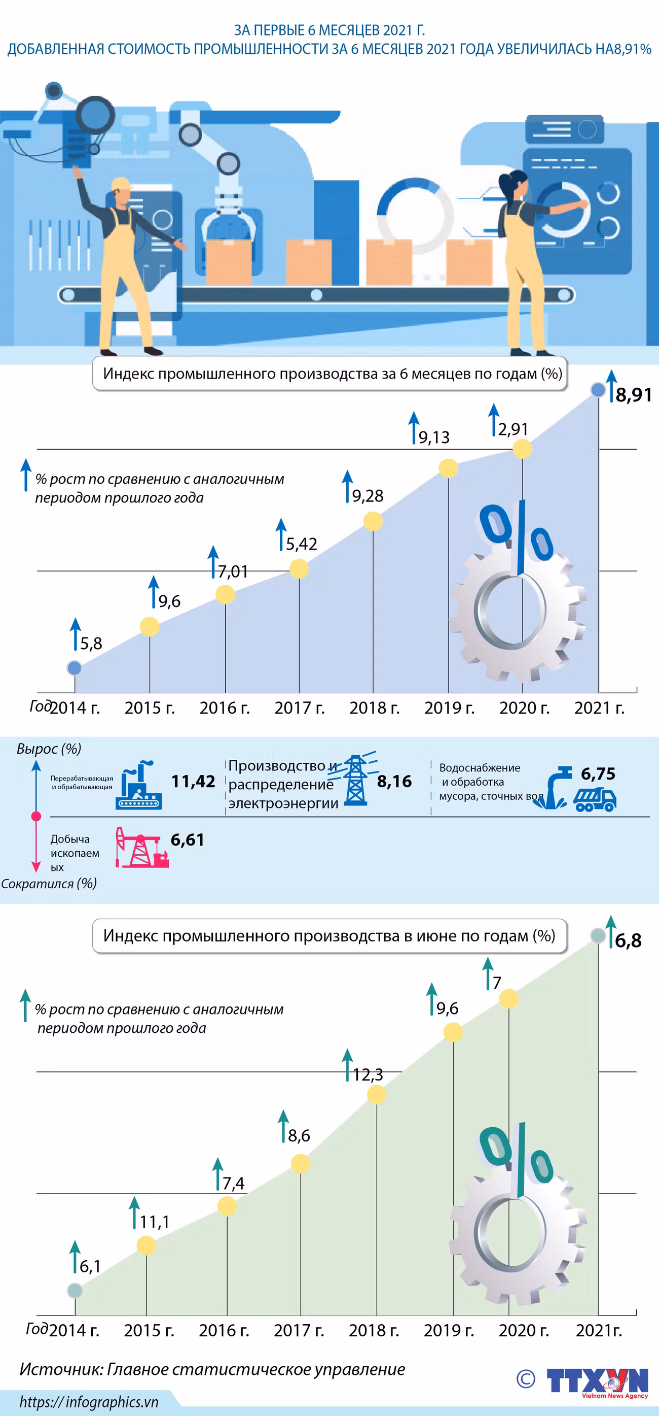 За первые 6 месяцев 2021 г. добавленная стоимость промышленности увеличилась на 8,91% ảnh 1
