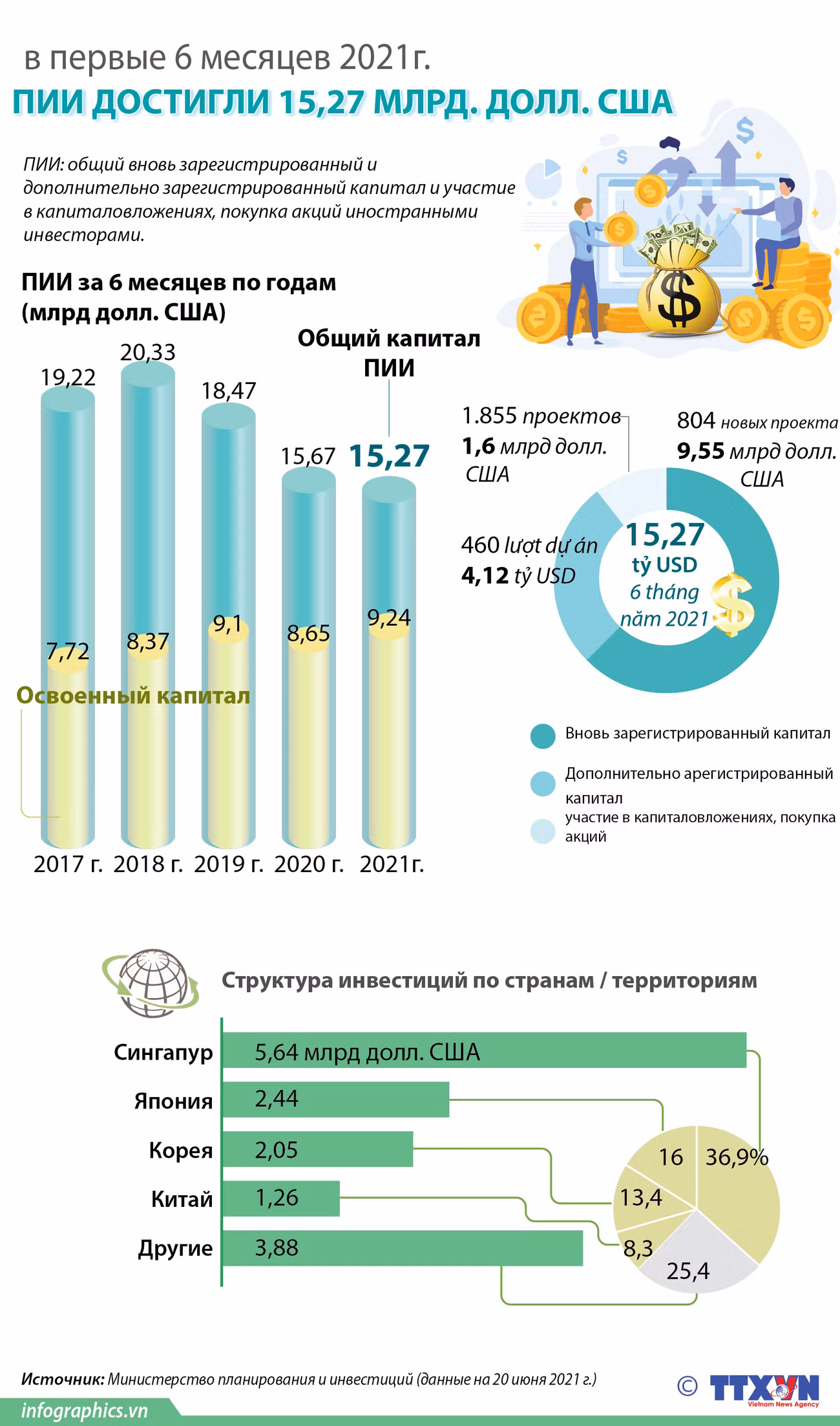 ПИИ достигли 15,27 млрд. долл. США в первые 6 месяцев 2021г. ảnh 1