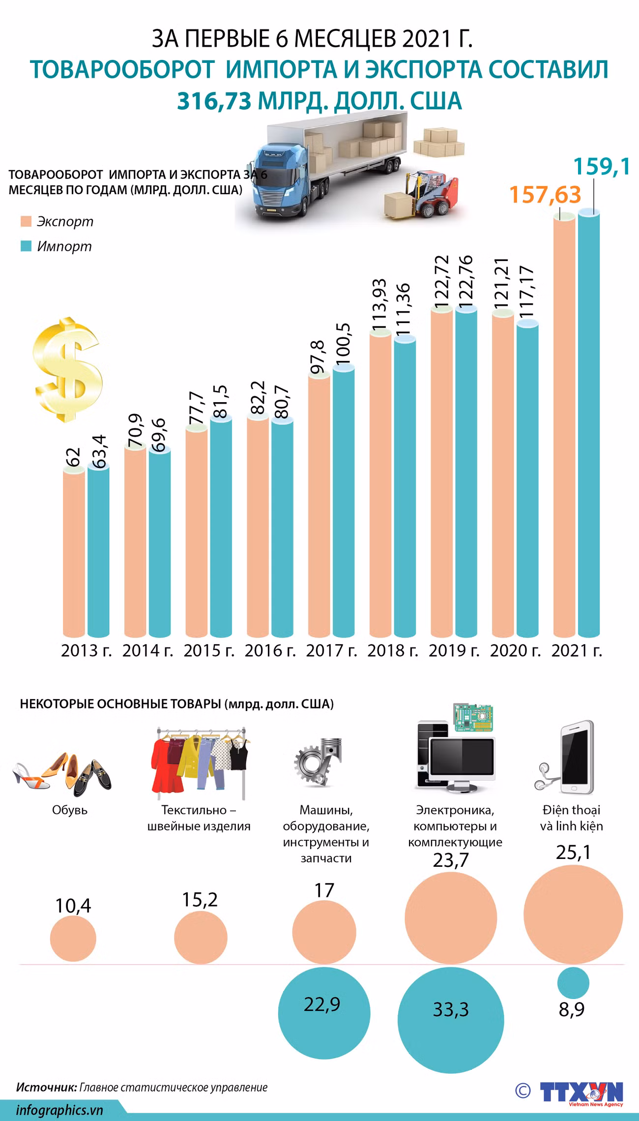 За первые 6 месяцев 2021 г. товарооборот импорта и экспорта составил 316,73 млрд долларов США. ảnh 1
