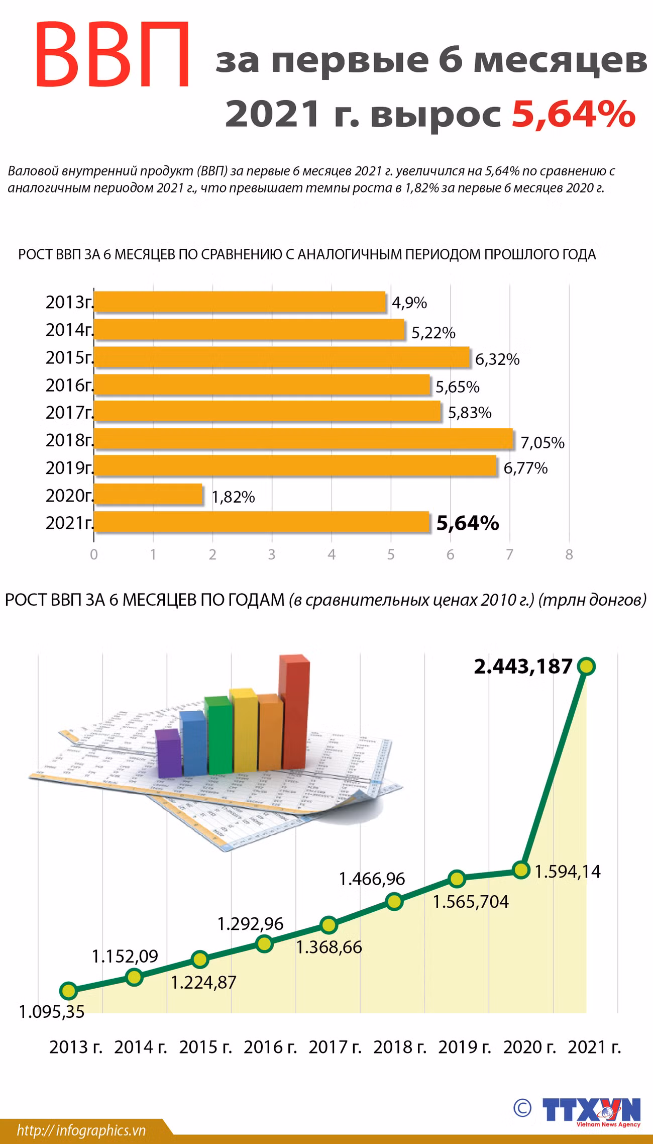 ВВП за первые 6 месяцев 2021 года вырос 5,64% ảnh 1