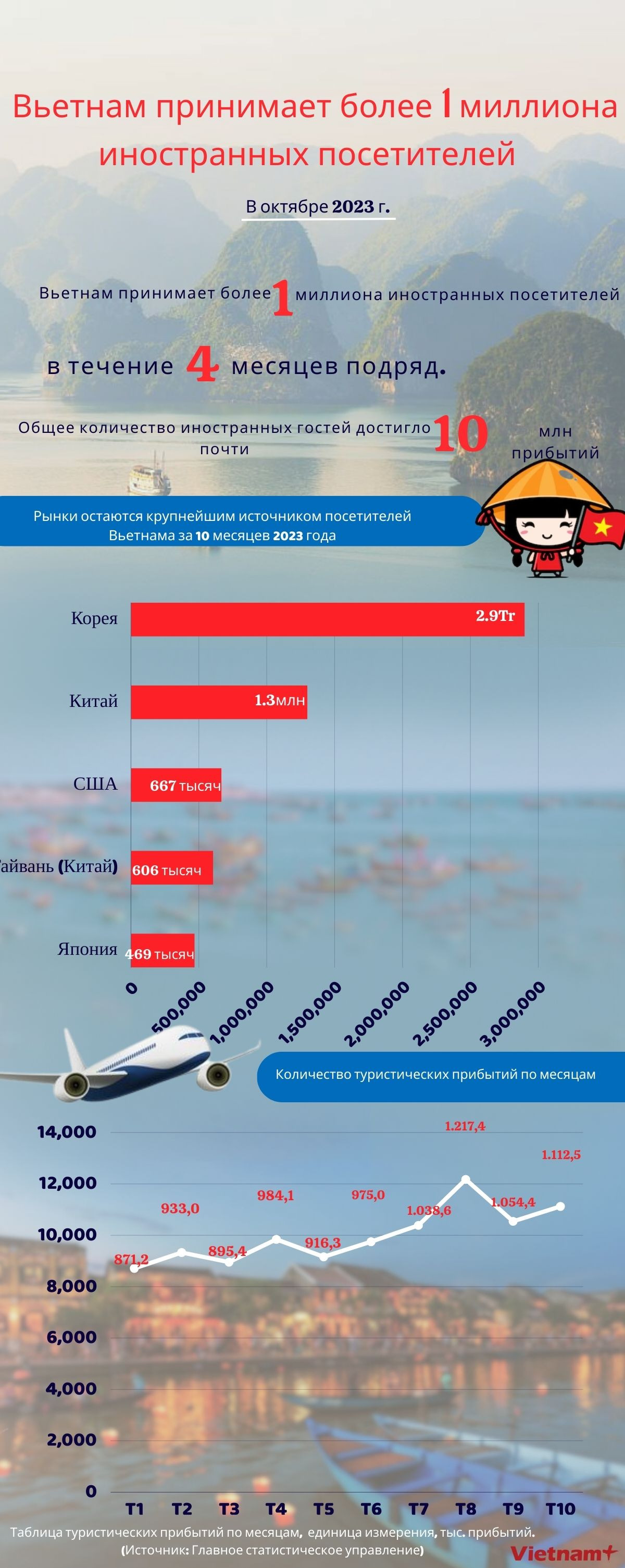 Вьетнам принимает более 1 миллиона иностранных посетителей в октябре 2023 г. ảnh 1 Вьетнам принимает более 1 миллиона иностранных посетителей в октябре 2023 г. ảnh 1