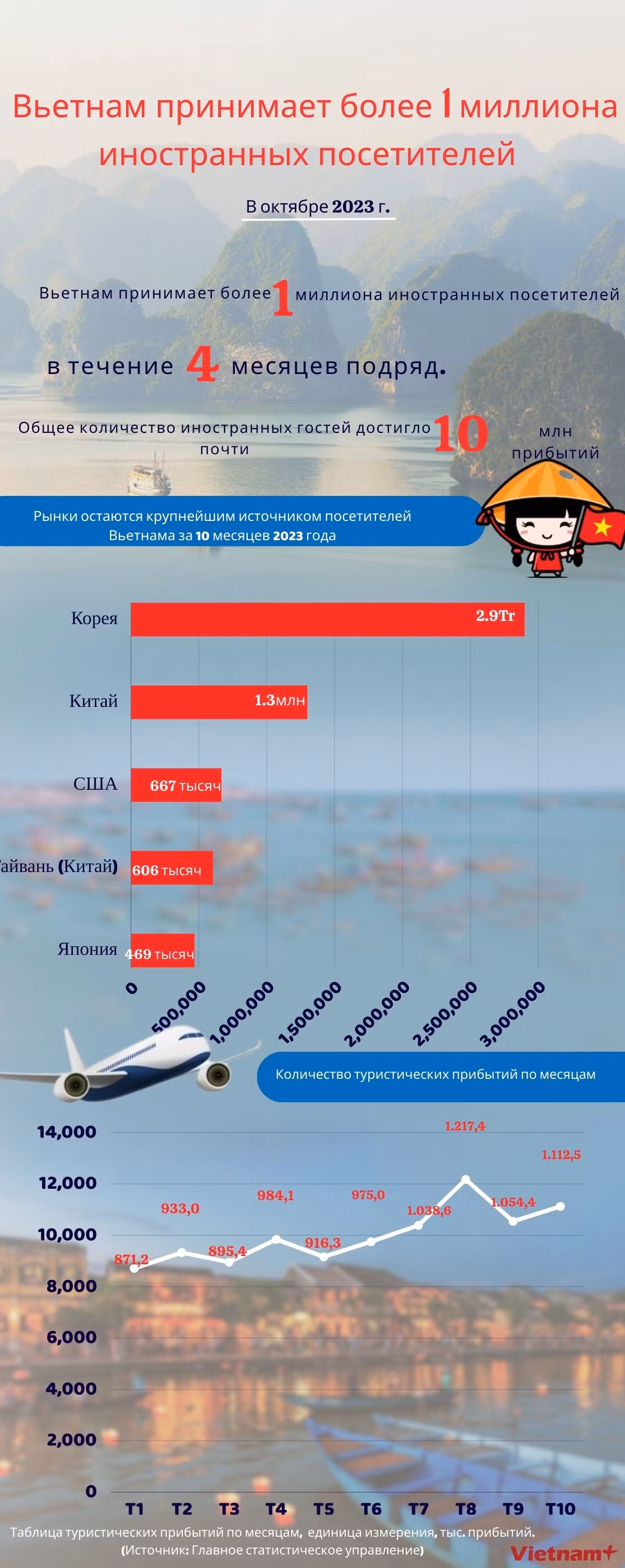 Вьетнам принимает более 1 миллиона иностранных посетителей в октябре 2023 г. ảnh 1 Вьетнам принимает более 1 миллиона иностранных посетителей в октябре 2023 г. ảnh 1