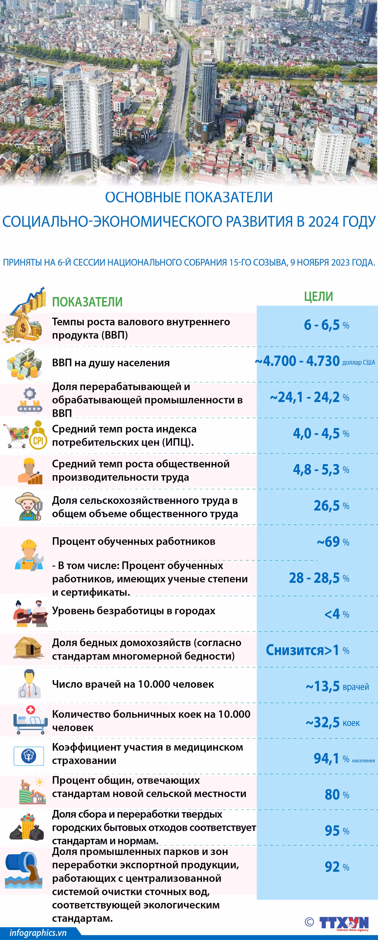 Основные показатели социально-экономического развития в 2024 году ảnh 1 Основные показатели социально-экономического развития в 2024 году ảnh 1