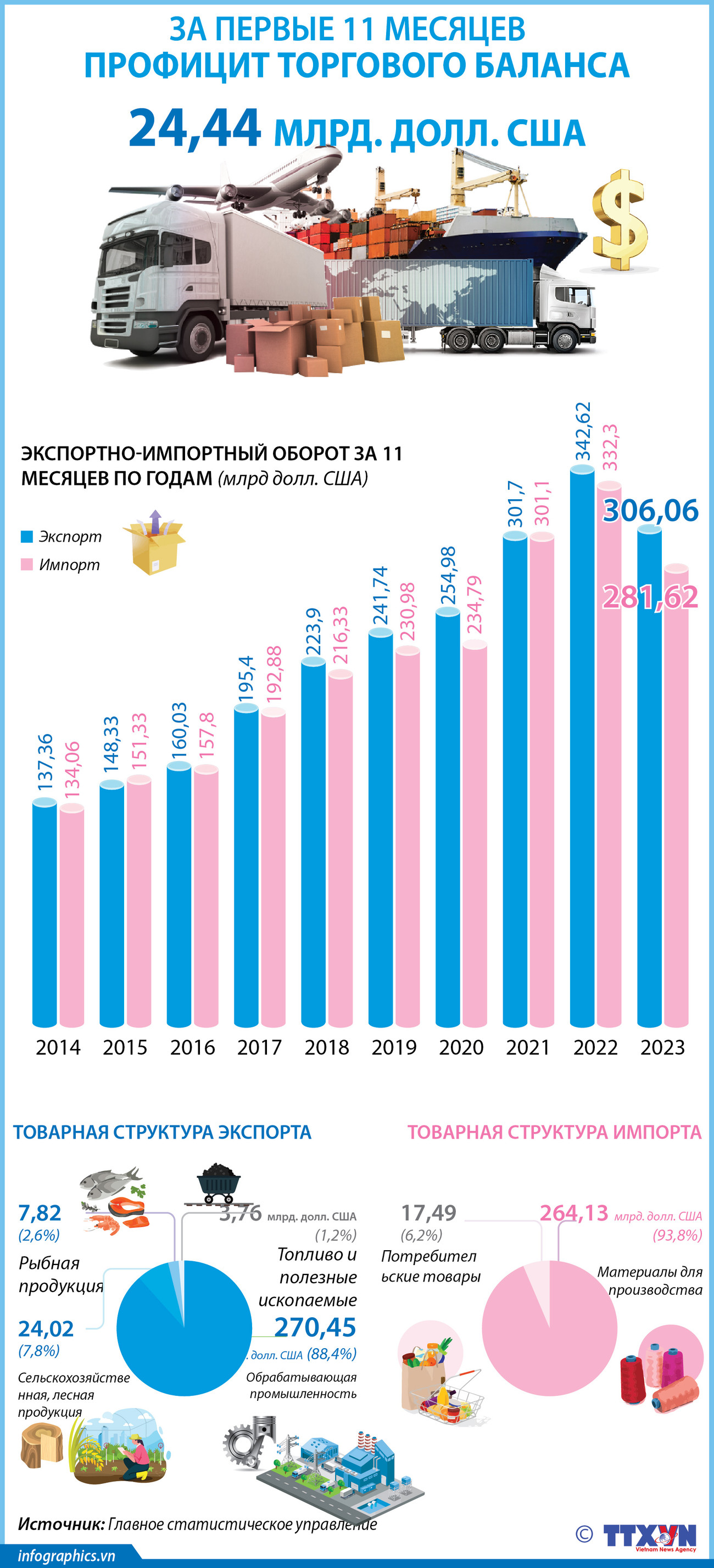 Профицит торгового баланса Вьетнама за первые 10 месяцев составил 24,44 млрд долл. США ảnh 1 Профицит торгового баланса Вьетнама за первые 10 месяцев составил 24,44 млрд долл. США ảnh 1