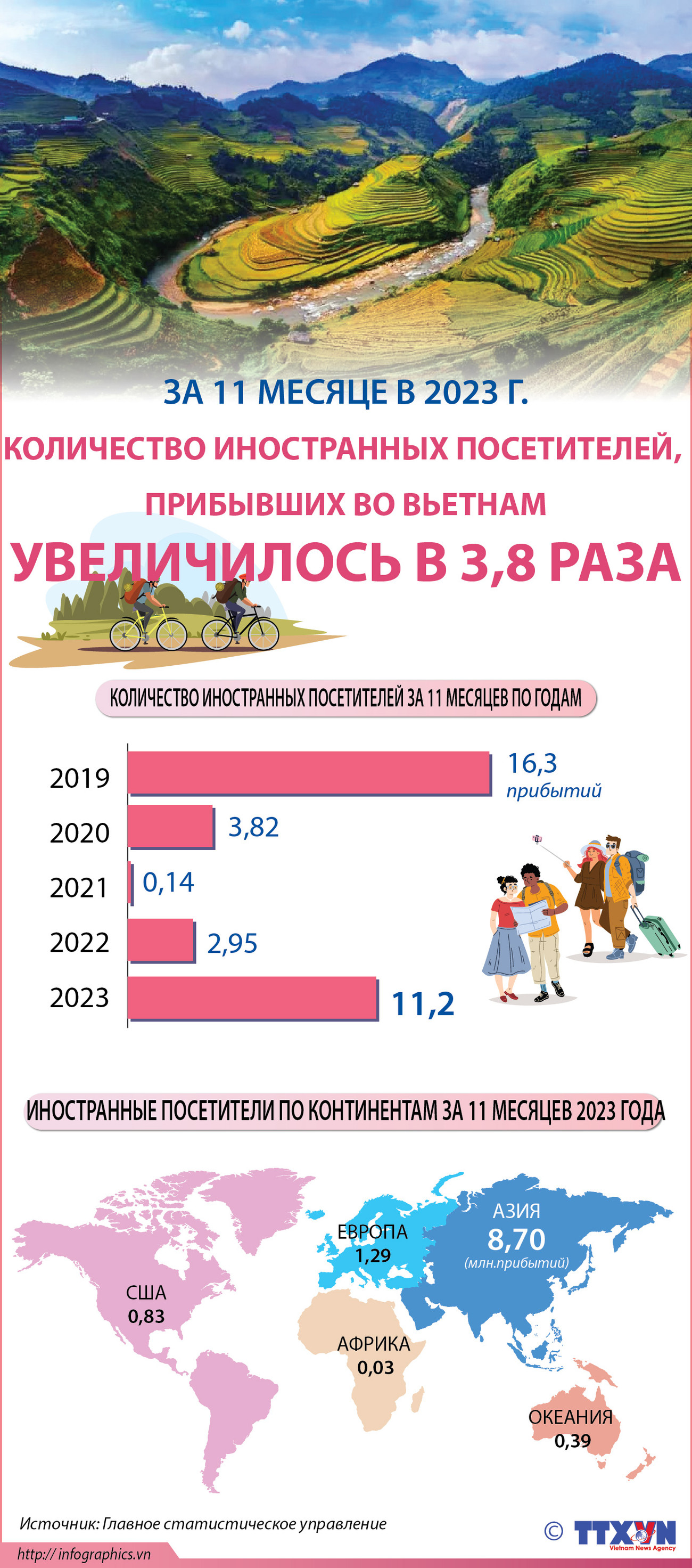Количество иностранных посетителей, прибывших во Вьетнам, за 11 месяцев 2023 года, увеличилось в 3,8 раза ảnh 1