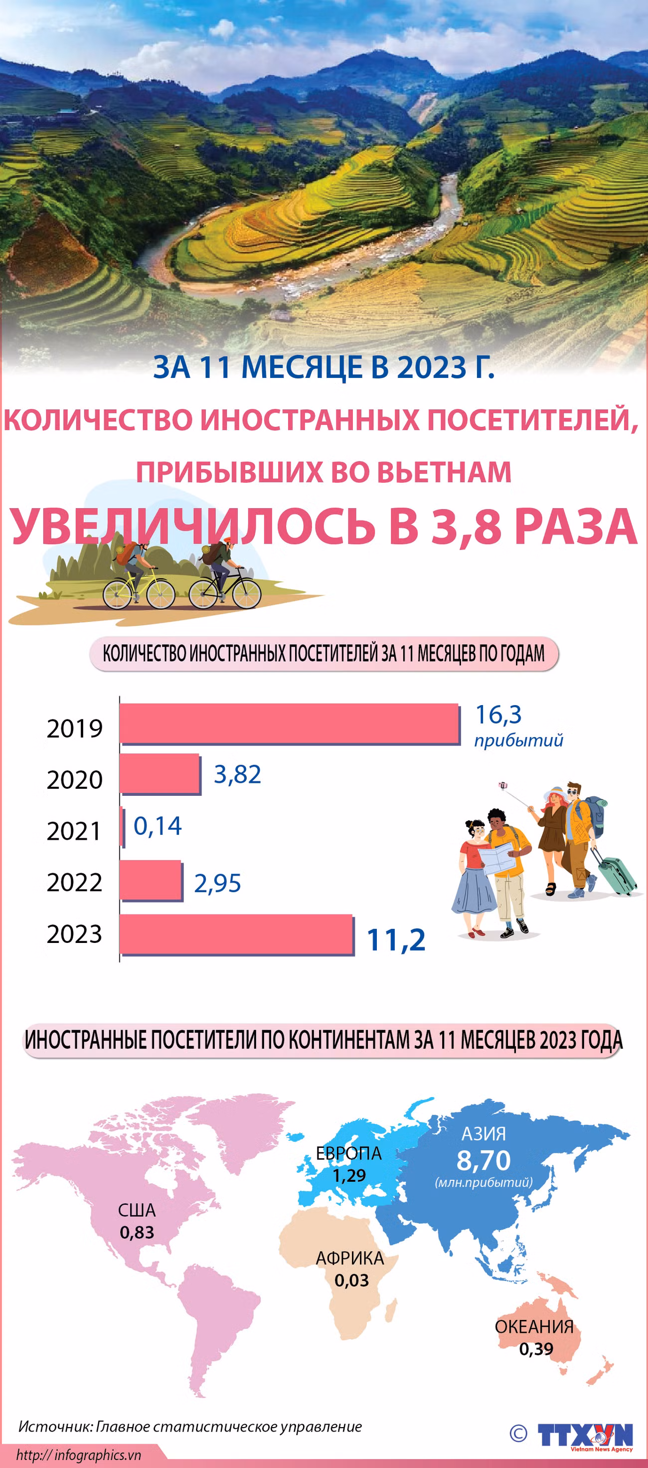 Количество иностранных посетителей, прибывших во Вьетнам, за 11 месяцев 2023 года, увеличилось в 3,8 раза ảnh 1 Количество иностранных посетителей, прибывших во Вьетнам, за 11 месяцев 2023 года, увеличилось в 3,8 раза ảnh 1