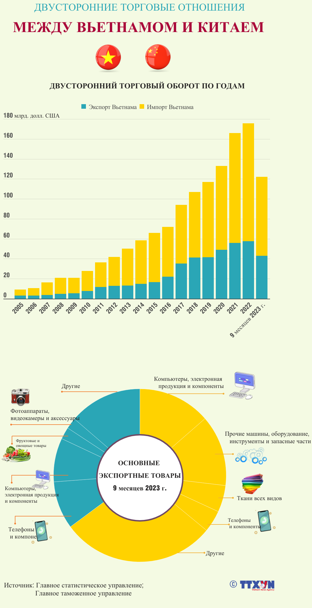 Двусторонние торговые отношения между Вьетнамом и Китаем ảnh 1