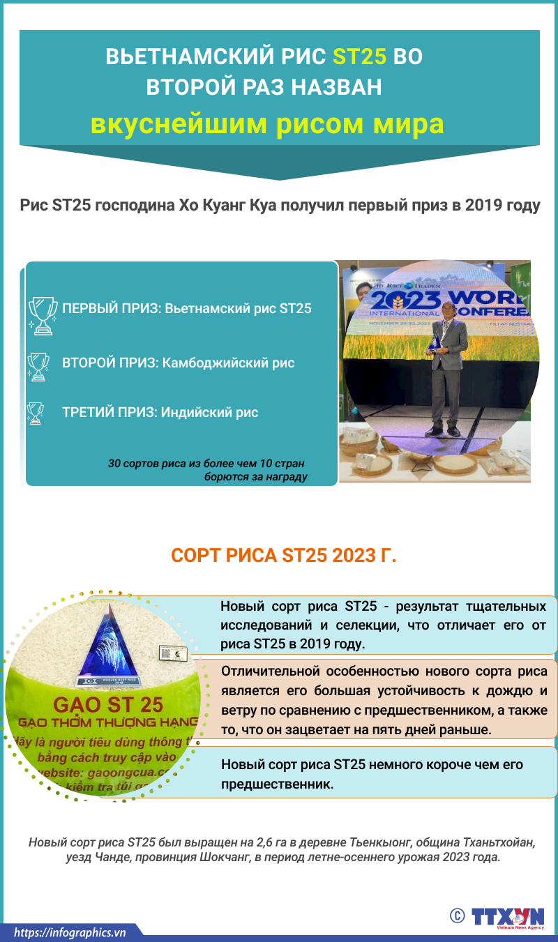 Вьетнамский рис ST25 во второй раз назван вкуснейшим рисом мира ảnh 1