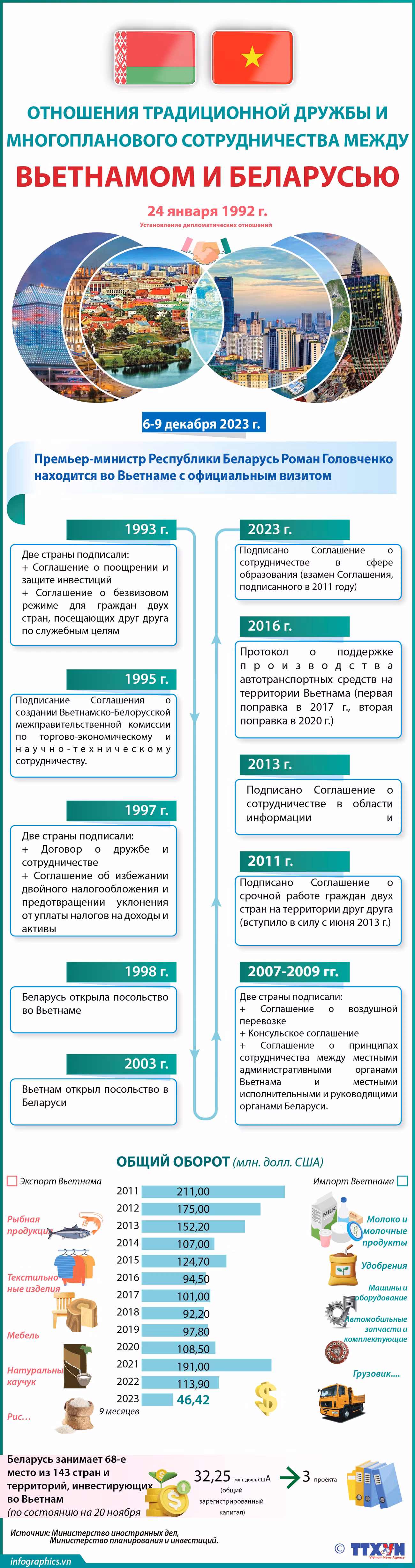 Отношения традиционной дружбы и многопланового сотрудничества между Вьетнамом и Беларусью ảnh 1