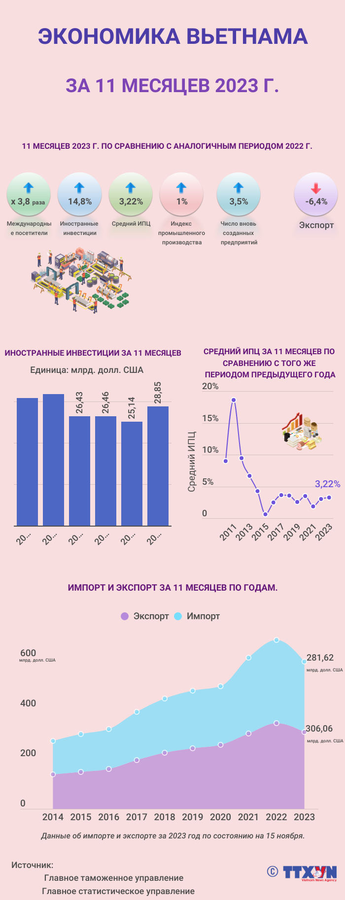 Экономика Вьетнама за 11 месяцев 2023 г. ảnh 1 Экономика Вьетнама за 11 месяцев 2023 г. ảnh 1