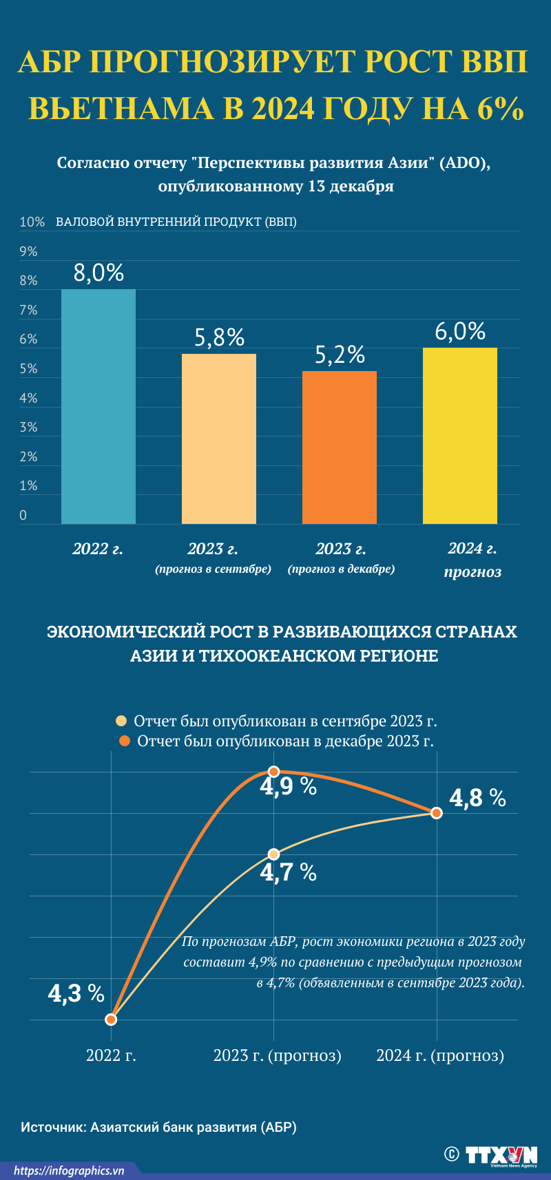 АБР прогнозирует рост ВВП Вьетнама в 2024 году на уровне 6% ảnh 1 АБР прогнозирует рост ВВП Вьетнама в 2024 году на уровне 6% ảnh 1