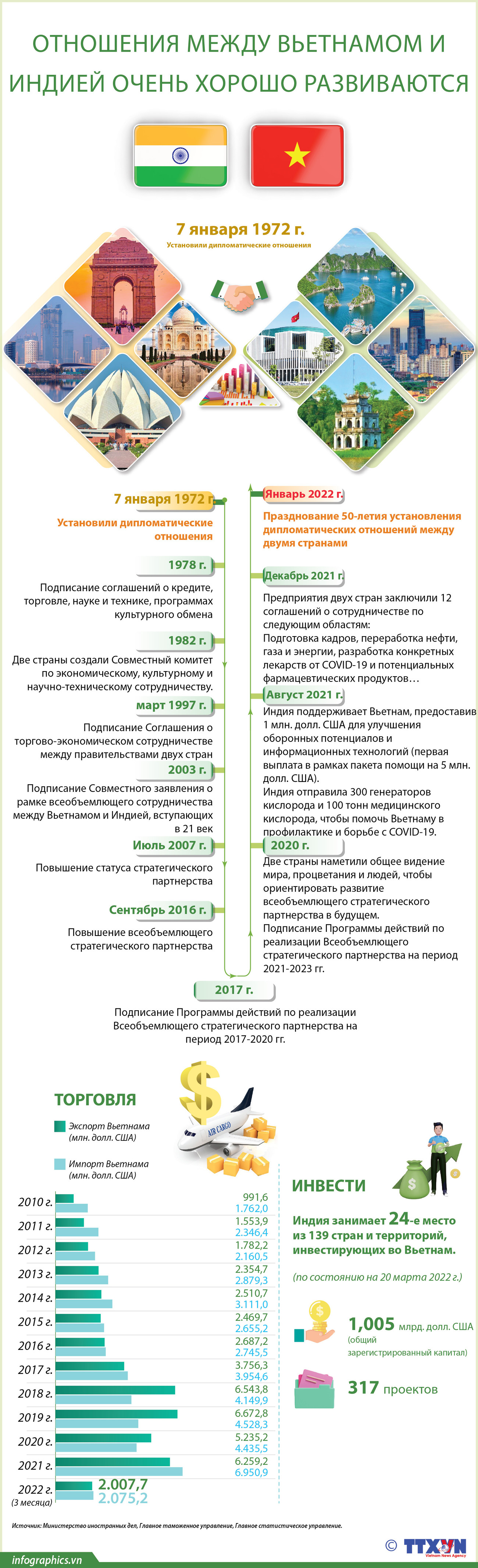 Отношения между Вьетнамом и Индией очень хорошо развиваются ảnh 1