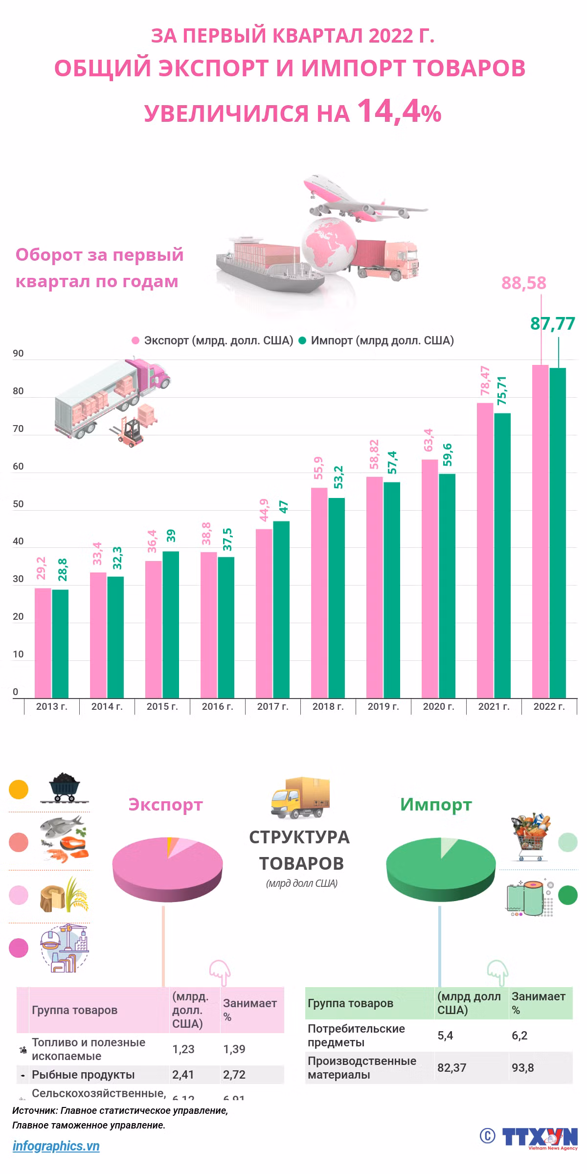 За первый квартал общий экспорт и импорт товаров увеличился на 14,4% ảnh 1