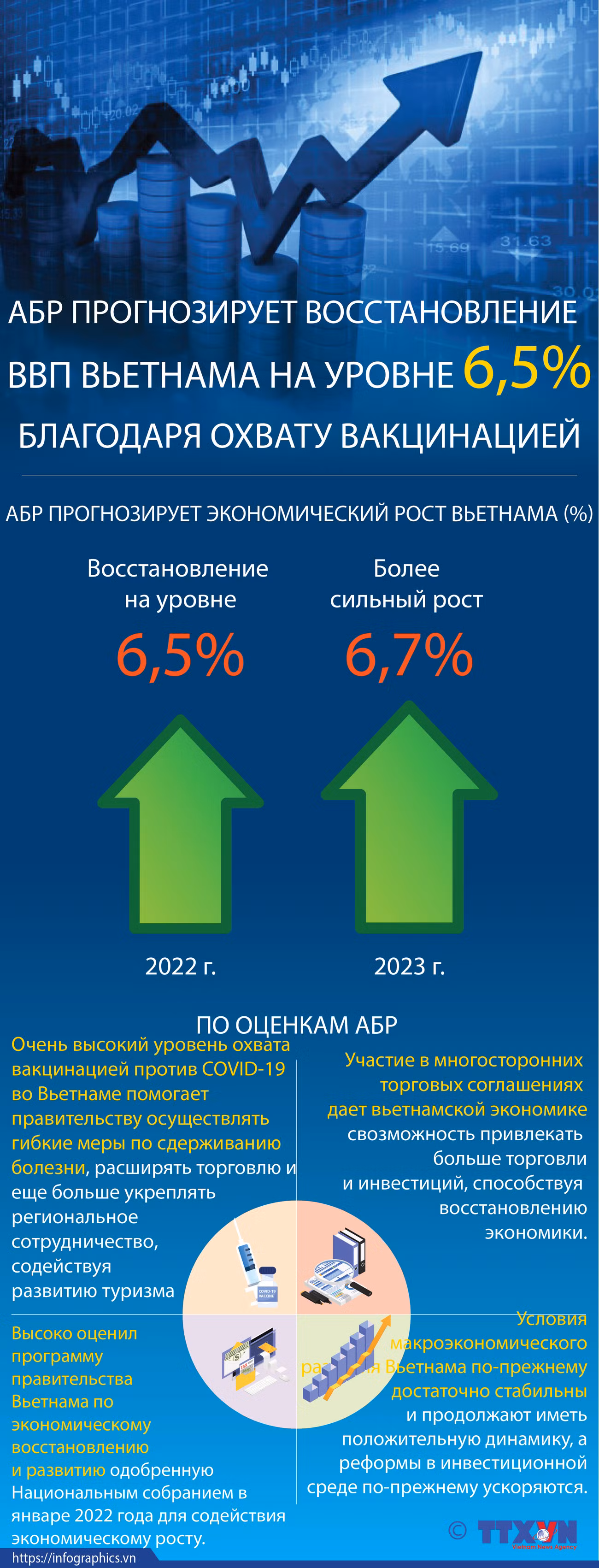 АБР прогнозирует восстановление ВВП Вьетнама на уровне 6,5% благодаря охвату вакцинацией ảnh 1