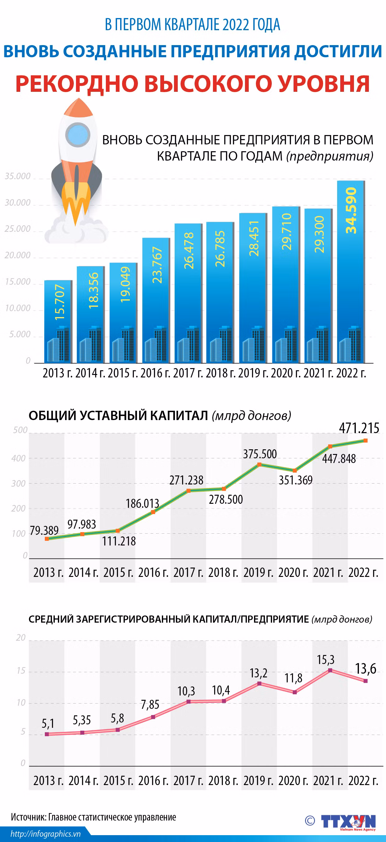 В первом квартале 2022 года вновь созданные предприятия достигли рекордно высокого уровня ảnh 1