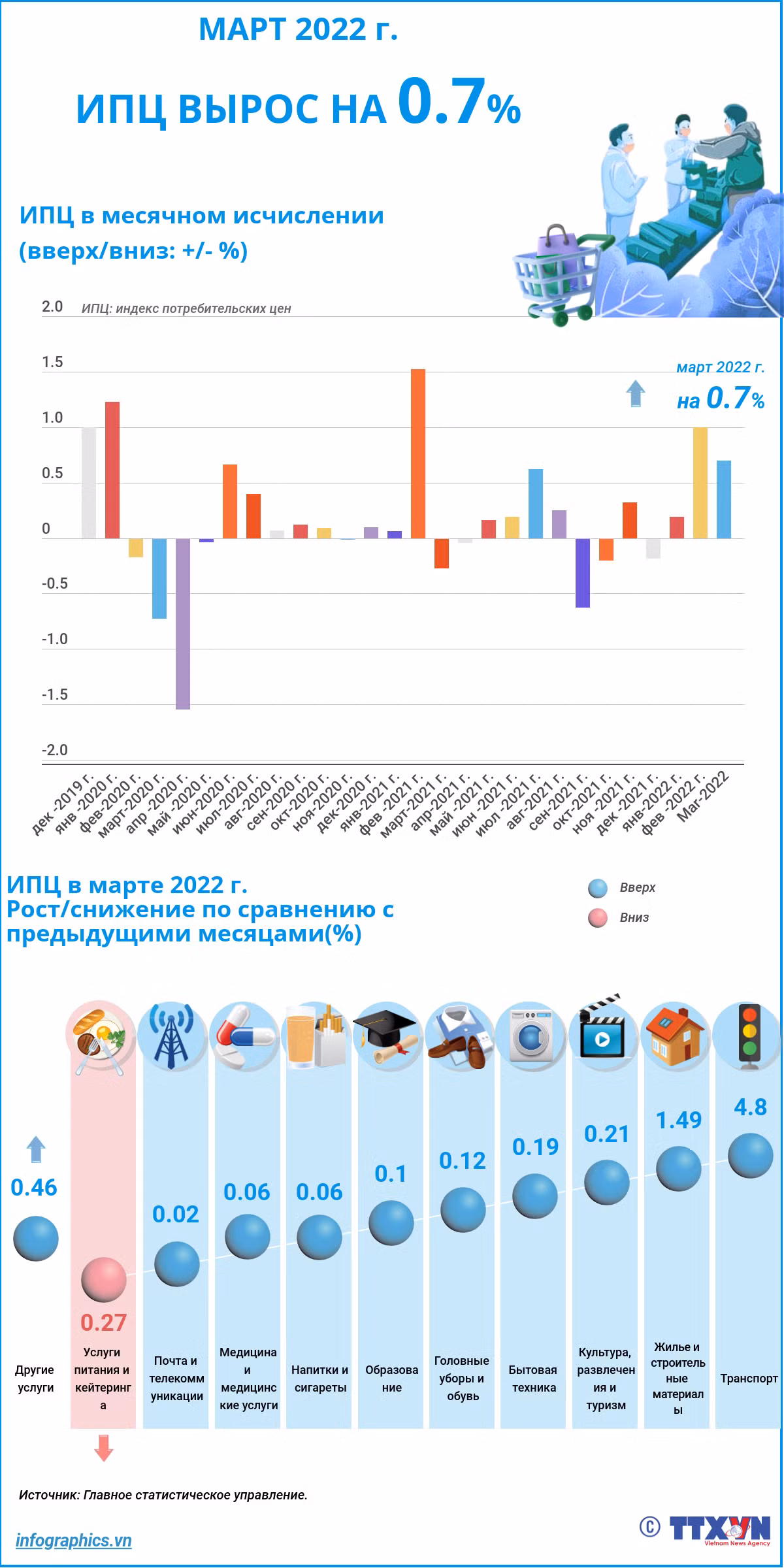 ИПЦ вырос на 0,7% в марте ảnh 1