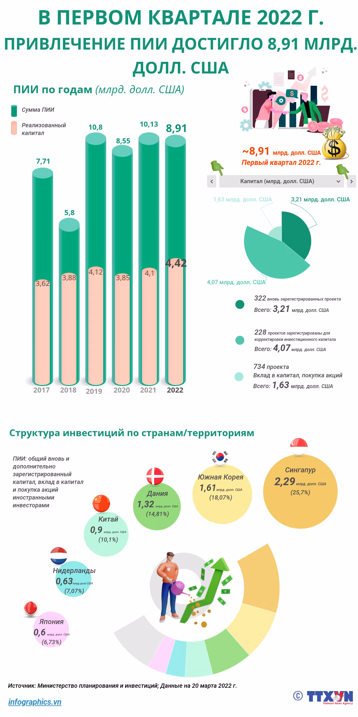 В первом квартале 2022 г. привлечение ПИИ достигло 8,91 млрд. долл. США ảnh 1