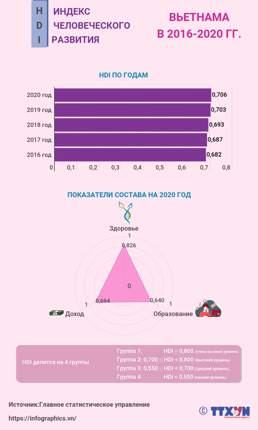 Индекс человеческого развития Вьетнама в 2016 – 2020 гг. ảnh 1