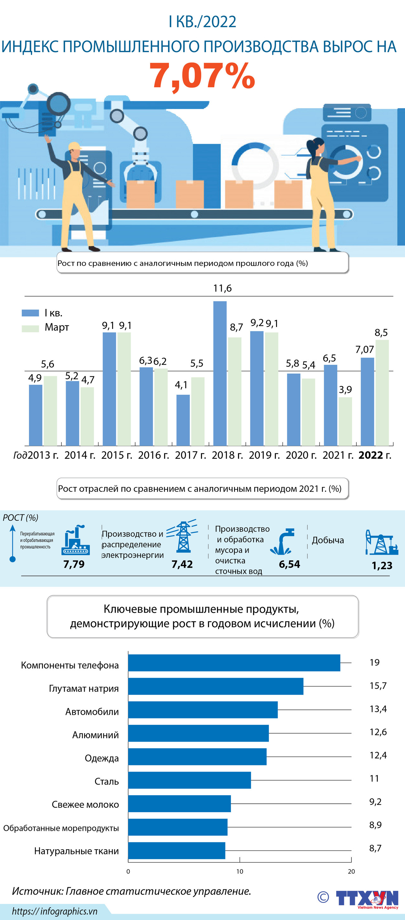 Промышленное производство Вьетнама процветает в I кв. ảnh 1 Промышленное производство Вьетнама процветает в I кв. ảnh 1