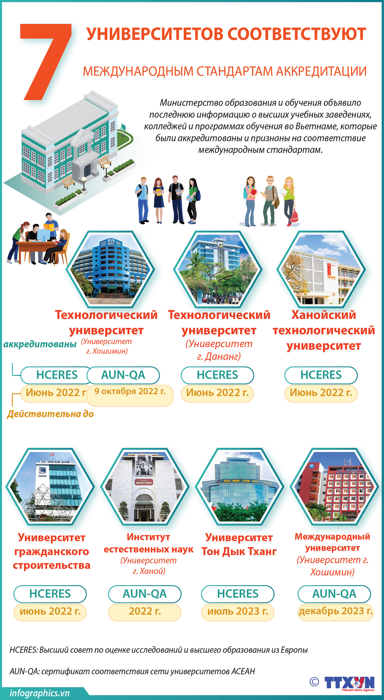 Вьетнамские университеты соответствуют международным стандартам аккредитации ảnh 1