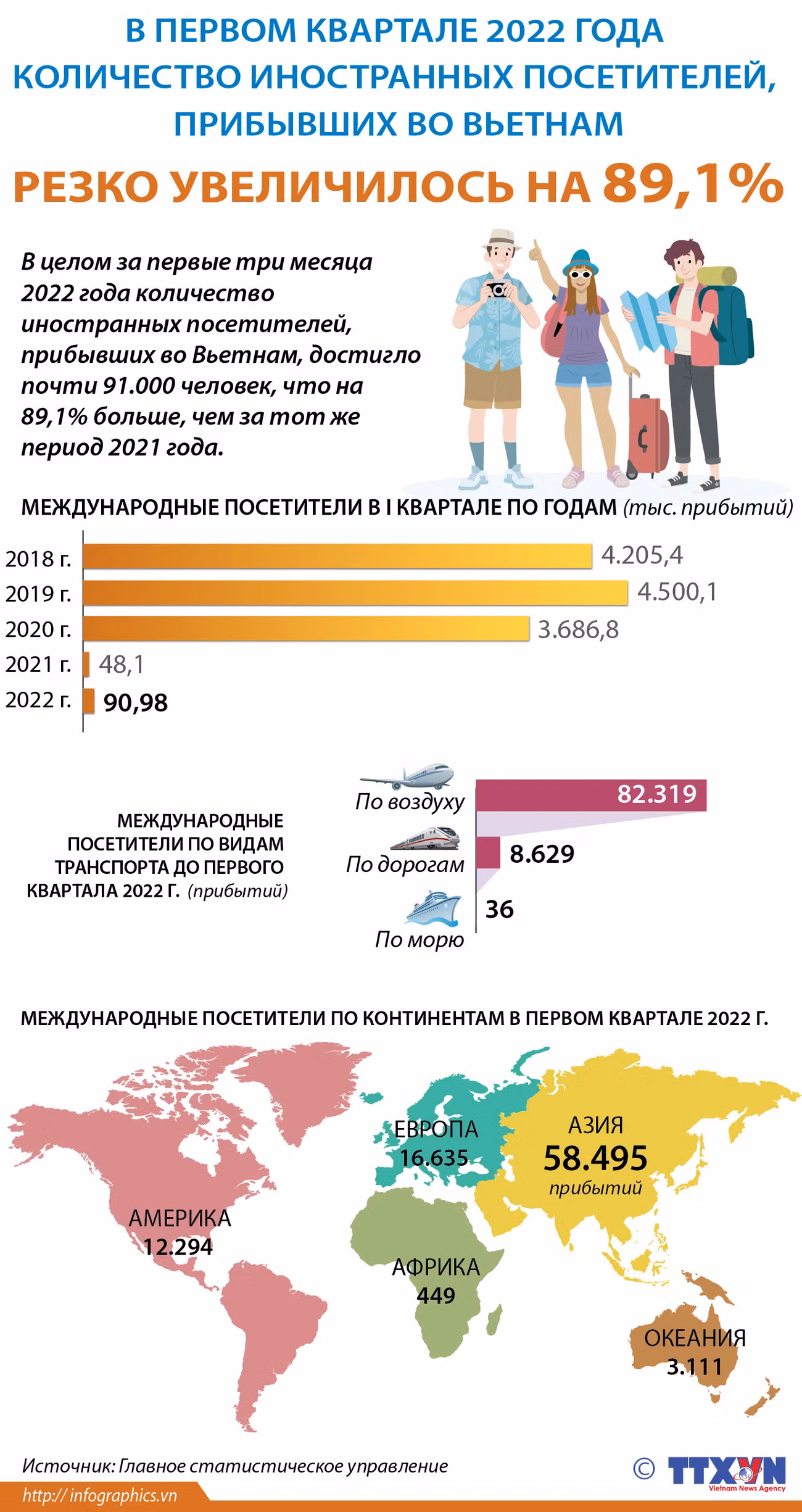 В первом квартале 2022 года количество иностранных посетителей, прибывших во Вьетнам, резко увеличилось на 89,1%. ảnh 1