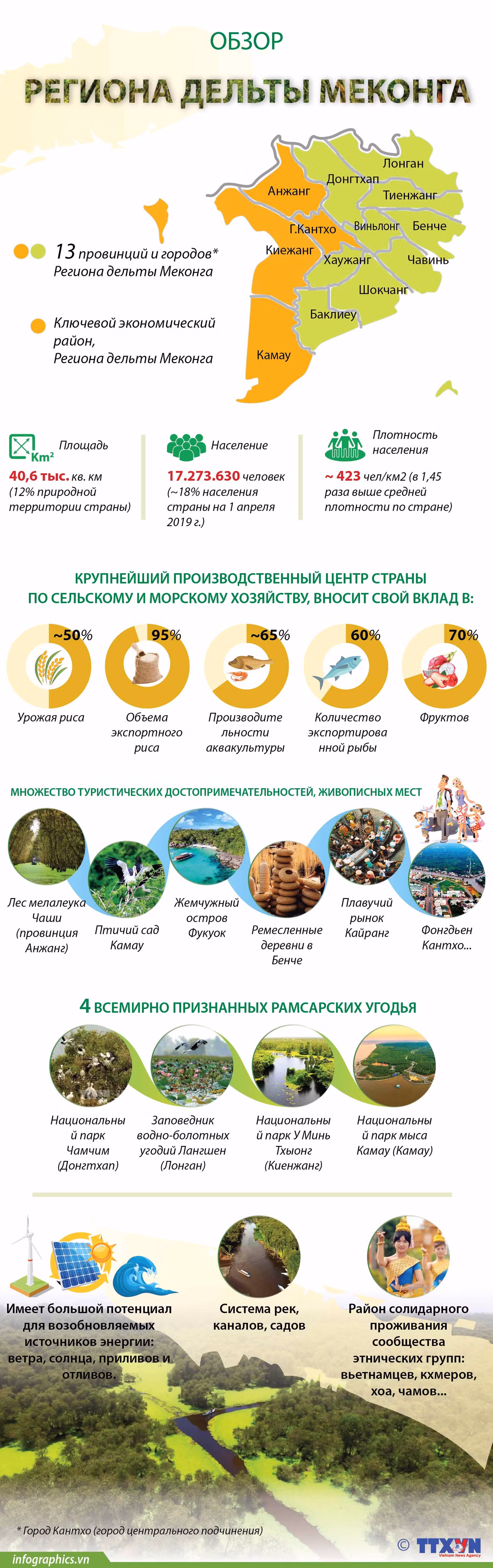 Обзор региона дельты Меконга ảnh 1
