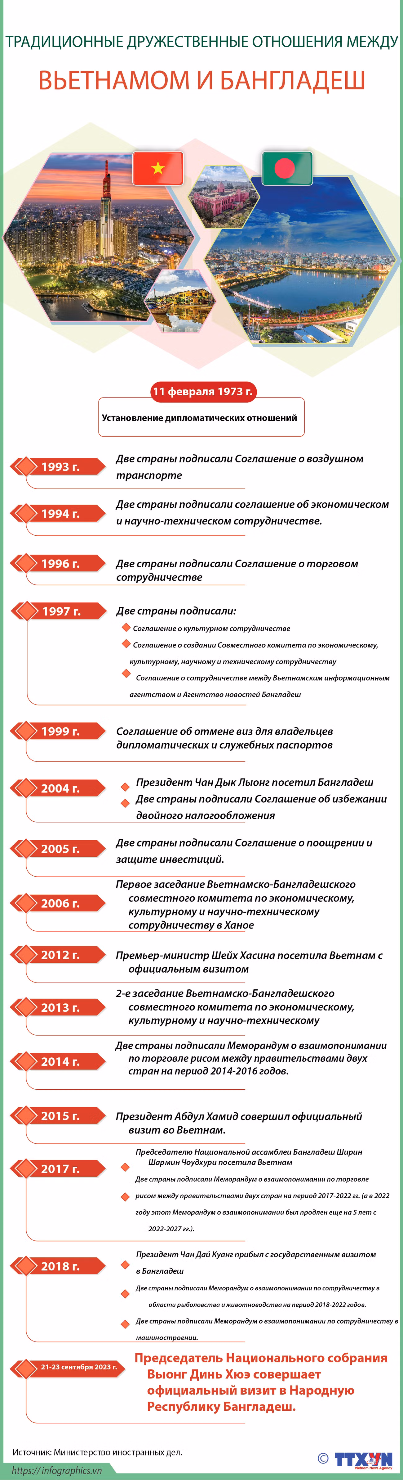 Традиционные дружественные отношения между Вьетнамом и Бангладеш ảnh 1