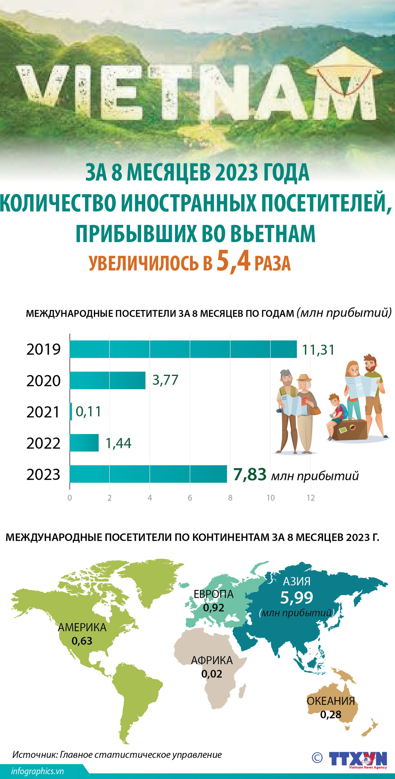 Количество иностранных посетителей, прибывших во Вьетнам, за 8 месяцев 2023 года, увеличилось в 5,4 раза ảnh 1