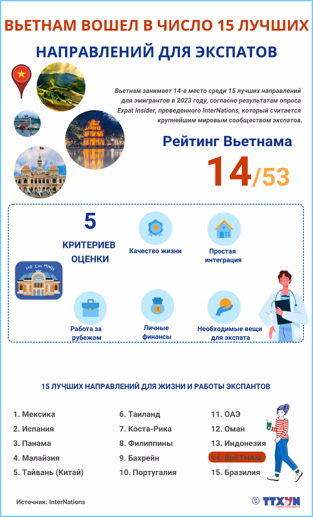Вьетнам вошел в число 15 лучших направлений для экспатов ảnh 1