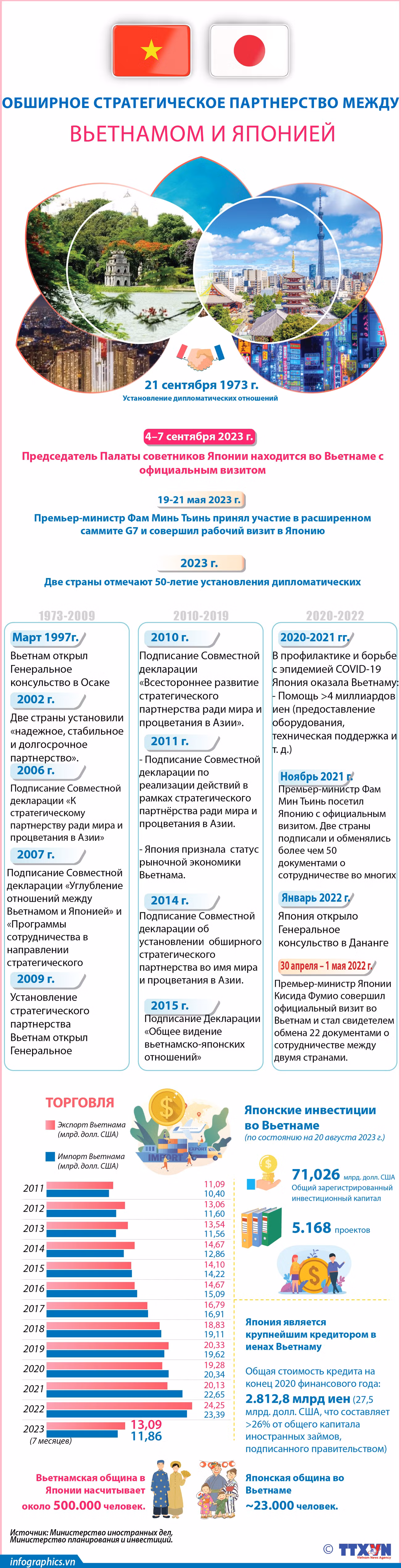 Обширное стратегическое партнерство между Вьетнамом и Японией ảnh 1