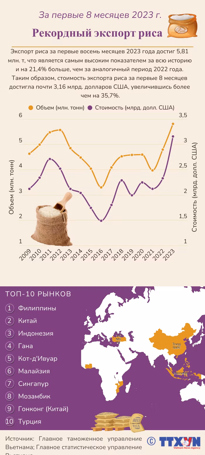 За первые 8 месяцев 2023 г. был установлен рекорд по экспорту риса ảnh 1